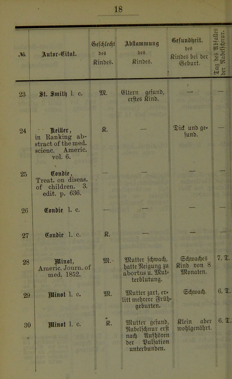 24 25 Heiller, in Ranking ab- stract of the med. scienc. Americ. ®onöie, Treat. on diseas. of children. 3. edit. p. 636. 28 29 30 fttiuot, Araeric. Journ. of med. 1852. ptinot 1. c. Jllinot 1. c. ß. ®ict unb ge= hatte Steigung ju abortus u. Skut= tcrblutung. Schwaches 7. %. ßinb bott 8 Sftonaten. Sk. Skuttcr jart, er« €><hwadj. litt mehrere griUp1 gebürten. 6. %. ß. Skuttcr gefunb, ßlein aber 6.S. Stabeljd)uv erft wohlgenährt. j1 nach Stufhören bev tputjatien unterbunben. lag bc§ StbfaltcS ber Stabclfdjnur.