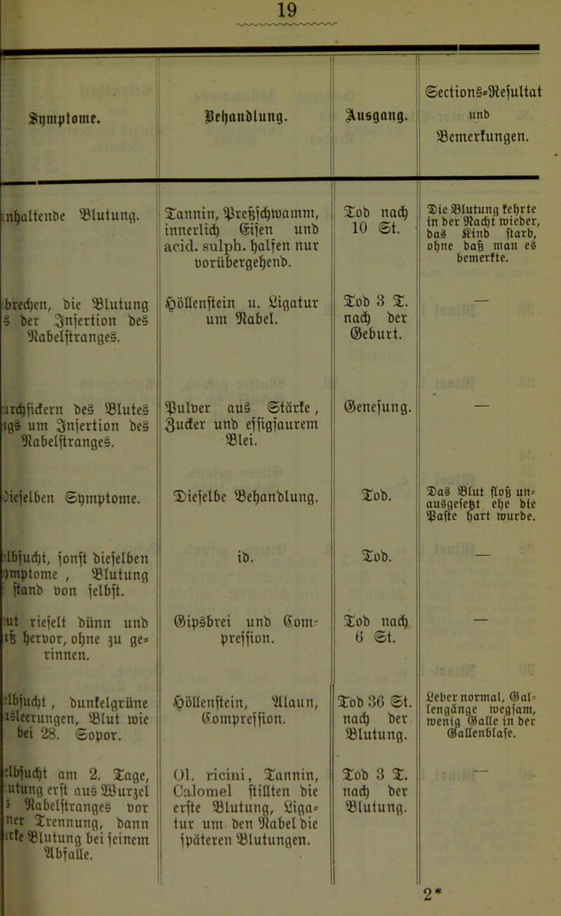 ©ectton^5Rejultat Symptome. Beliuiiölung. Ausgang. unb iöcmerfungen. ntjaltenbe Blutung. Xatmin, ißrefejt^mamm, innerlich <$ifert unb acicl. sulph. Ralfen nur uorübergetjenb. , Xob nad) 10 St. $ie SBIutung fefjrte in ber 9tatf)t ttricber, baä SSinb ftarb, ohne bafj man e§ bemerfte. bredfen, bie Blutung § ber 3fniertion be§ tJtabelftrange». §öllenftein u. ßigatur um tJtabel. Xob 3 X. nad) ber ©eburt. arcbiicfern bes 93lute§ tg§ um ^njertion be§ 91abelftrange§. ißuluer au§ Starte, 3uder unb ejfigfaurem 53Iei. ©ettefung. — Mefelben Symptome. X)iefelbe ißetjanblung. Xob. SaS 33Iut flog uti« auägefefct et)c bie ^Safte gart nmrbe. ’lbjucbt, jonft biefelben )mptome , Blutung ftartb oon jelbft. ib. Xob. — ui riefelt bünn unb iß fjerbor, oijne ju ge= rinnen. ©ipSbrei unb Som- preffion. Xob nad) 6 St. :lbjud)t, bunfelgriine iSleerungen, 3Mut mie bei 28. Sopor. ^QöIIenftein, lüaun, (üomprejfion. Xob 36 St. nad) ber Blutung. fieber normal, ©al= tengänge megfant, wenig ©alle in ber ©aßenblafe. :lbjuc^t am 2. Sage, utung erft aus SBurjel 5 9labelftrange§ uor net Xtettnung, bann ‘tie Blutung bei jeinem tUbfaile. 01. ricini, Xannin, Calomel ftillten bie erfte Blutung, ßiga* tur um ben iilabel bie fpäteren Blutungen. Xob 3 X. nad) ber Blutung. 2*