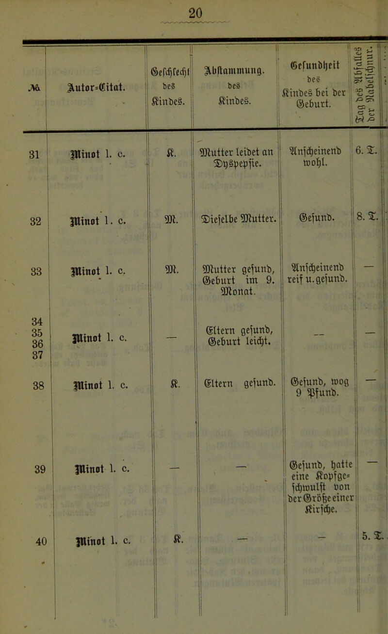 Mi ** *' '-1 ^utor=Citat. “T (Sefdifed)! bc§ $tnbe§. i: 3lbftammung. beä ftinbcä. '1 ©rfunbljcit be# Rinbe§ bei ber ©eburt. on 1 Z. II: «1 f /=• 5T. Bl Pinot 1. c. St. Mutter leibet an 2)l)§Vepfie. Ulnjdjeinenb roof)l. 6. SE.j 32 Pinot 1. c. m. ®iejelbe Mutter. ©ejunb. 8.2. ' 38 Pinot 1. c. m. Mutter gejunb, ©eburt im 9. Monat. 5lnjcbeinenb reif u. gejunb. 34 35 36 37 JUinot 1. c. gltern gejunb, ©eburt leidjt. — I 38 Pinot 1. c. st. Sltern gejunb. ©ejunb, wog 9 Sßfunb. 39 Pinot 1. c. •- — ©ejunb, ^attc eine $?ot>fgc= jdjmulft oon ber ©röfjc einer iSirjdjc. 1 _ • ■ 40 0 Pinot 1. c. st. | ~~ b.%. ‘ ' I II