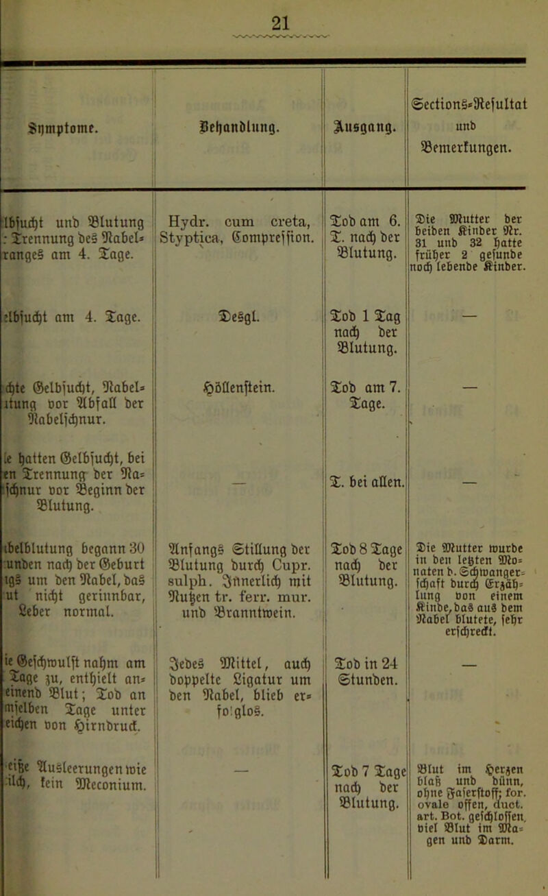 Sijmptomc. . BeganDlung. Ausgang. Section§*9tefultat unb Sßemerfungen. I6jud)t unb Blutung ; Trennung be§ fJiabel* range§ am 4. Stage. Hydr. cum creta, Styptiea, Sompreifion. tob am 6. t. nad) ber Blutung. ®ie SÖtutter ber Beiben Äittber Ar. 31 unb 32 Ijatte früher 2 gefunbe noeg teBenbe fliitber. ?lbjud)t am 4. Jage. te§gl. tob 1 tag nad) ber Blutung. — cf)te ©elbfudjt, Utabel» itung Bor Abfall ber fjtabelid)nur. ^öllenftein. tob am 7. tage. — [e Ratten ©clbfudjt, bei ett trennung ber U?a* l'djnur Bor beginn ber SBlutung. — %. bei allen. — ibelblutung begann 30 unben nach ber ©eburt tg§ um ben Aabel, ba§ ut nid)t gerinnbar, Seber normal. Anfangs (Stillung ber 33lutung burd) Cupr. sulph. ^nncrtid) mit fJtutjen tr. ferr. mur. unb Sörannttnein. tob 8 tage nad) ber 93lutung. Sie tDtutter ttmrbe in beu legten SDlo* naten b.Scgnmnget* fegaft bureg ©rjäg* Iung oon einem Äinbe.baä aus bem AaBei Blutete, (egt erfegredi. ieJ8efd)»Bulft nagnt am Sage ju, enthielt an* emenb 93lut; tob an mjelben tage unter eichen oon fpirnbrud. 3ebe§ Mittel, aud) boppeltc ßigatur um ben fRabel, blieb er* fo:glo§. tob in 24 Stunben. ciße Ausleerungen nsie -'Id), fein Sütcconium. - So o § er g? ® 3«g r» SBlut im ipetjen Blab unb biinn, ogne gaierftoff: for. ovale offen, cluct. art. Bot. gefdglofjen. Diel SBlut im Wa-. gen unb $arm.