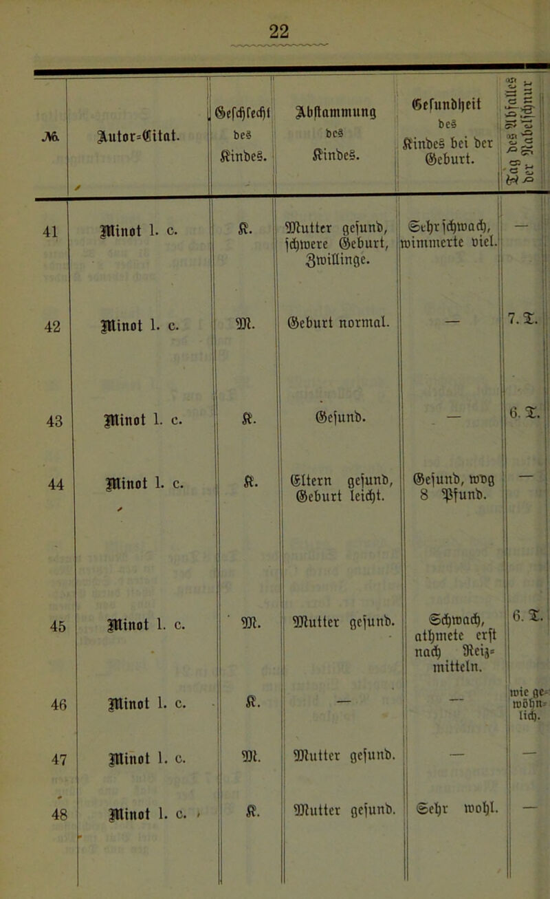 FT- aSi . ä 3 M. ^utor=(Sit«t. giefdjfedjf bes SinbeS. 1; Jlbltantnmng bcs fiinbeS. (5efunbl)cit be3 Jtinbce bei ber ©eburt. >Z> ✓ - 1 41 Pinot 1. c. Ä. Ututter geiunb, jdjroere ©eburt, Zwillinge. 6tt)r jefyroad), nimmerte üiel. 42 Pinot 1. c. 2Jt. ©eburt normal. — 7.2.: 43 Pinot 1. c. ft. ©ejunb. — ' 1 6. 2. 44 pinot 1. c. ✓ ft. ©Itern geiunb, ©eburt leicht. ©ejunb, wog 8 ißfunb. 45 Pinot 1. c. m. 9Jtuttcr geiunb. ©djroad), atljmcte erjt nad) 9teij= mittein. 6. 2. 46 Pinot 1. c. *• — rote ße^ ro8f)n= lici). 47 Pinot 1. c. p. DJtutter gefunb. — 48 Pinot 1. c. < ft. Dltutter gejunb. ©et)r moljl. —