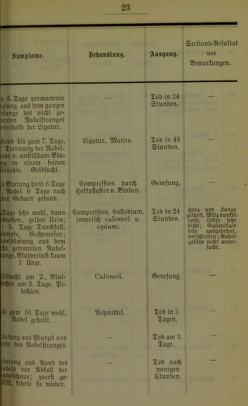 jj Section§=3iejultat Symptome. 8rl)nnölung. Ausgang. unb Semerfungen. t 3. Sage permanente jtung aus bem ganjen ifange be§ nidjt ge= nnten f)labetjtrange§ rterljalb ber Ligatur. Sob in 24 Stunben. — iunb bi§ jum 7. Jage, Trennung ber UtabeU mr u. unftitlbare 3Mu= ig in einem feinen 5trat)le. ©elbfud)t. ßigatur, 9Jtatico. Sob in 48 Stunben. £ Blutung l)ielt 6 Sage , fJlabel 6 Sage nad) Oer ©eburt gejunb. ©omprcjjion burd) .^eftpflafter u. ®inben. ©cnejung. Sage jel)r rool)l, bann bredjen, gelber Urin; i 5. Sage Surctijall, ämpfe, ©cdjp mojen; ibelblutung au§ bem t)t getrennten fJtabeU ange,33lutöerlujt faum 1 Unse. ©otnprejjion, ©ollobium, innerlich calomel u. opium. Sob in 24 Stunben. §erj unb ßuttge geiunb, OTitj buitfeP rotb; Seber fcf)r bidjt; ©allenblafe fepr auägebepnt, uevfcfjtoffen; 9tabcl= gefäße nid)t unter= jud)t. Idbjuctjt am 2., 93lut= ed)en am 3. Sage. ^k= teebien. Calomel. ©cnejung. es jum 10. Sage mo()l, fRabel geteilt. Iletpnittel. Sob in 5 Sagen. lutung aus SBurjel unb nbc bes 9tabcljtrangc§. Sob am 3. Sage. lutung au§ Stanb bes abels oor llbfall ber abeljdjnur; ^nerft ge= «Kt, feljtte jie roieber. II Sob nach wenigen | Stunben.
