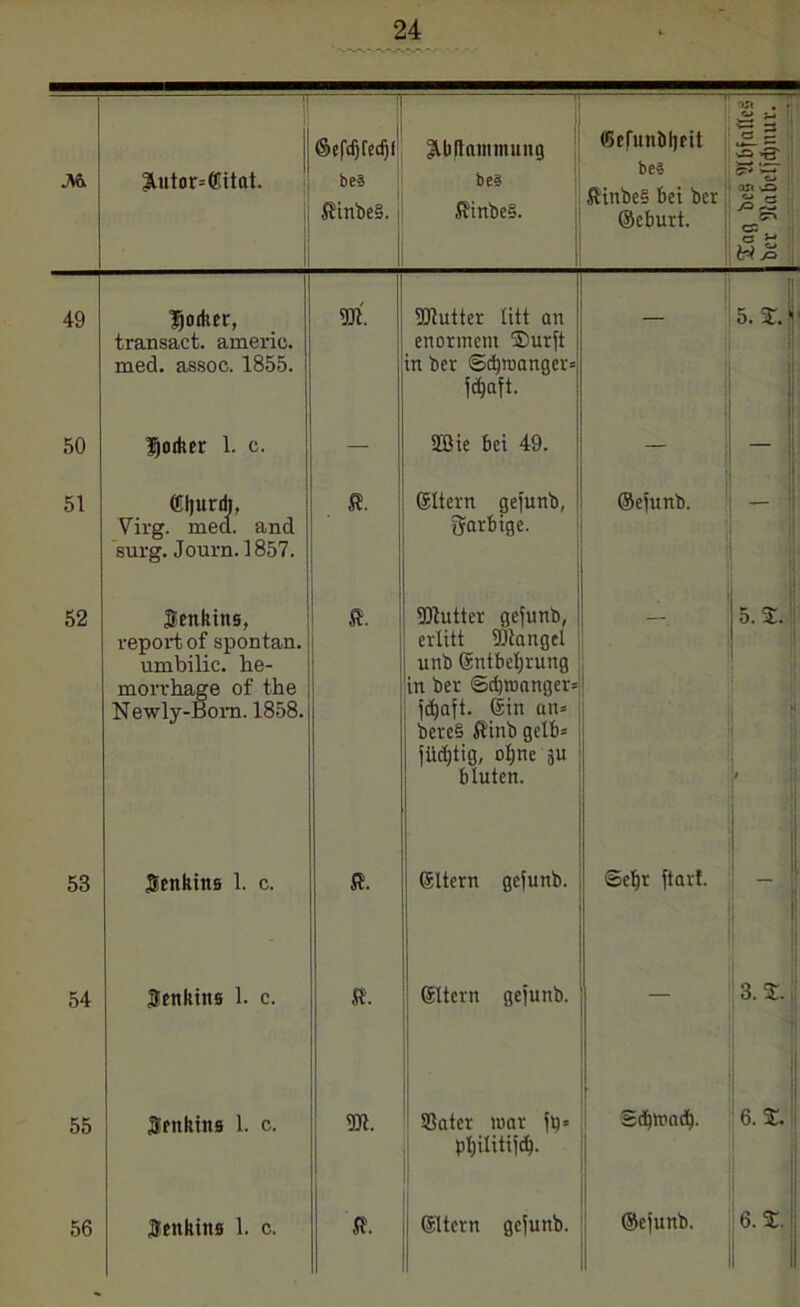 M 3totor*(ßtat. . | ©efcf)fecf)ll be§ $inbe§. ^bltammung beä ffinbeS. (befunbljeit be$ ffinbeS bei ber ©eburt. ajt . \\ II *o an £ - CT. C *-» H £ 49 Ijodur, transact. americ. med. assoc. 1855. m. 93tutter litt an enormem Xurjt in ber gdjmanger» föaft. 5. X. 50 fjocker 1. c. — 2ßie bei 49. ~ ~ 51 ffiljurdt, Virg. med. and surg. Journ. 1857. ©Item gejunb, garbige. ©ejunb. 52 Benktns, report of spontan. umbilic. he- morrhage of the Newly-Born. 1858. Eflutter gejunb, erlitt iDtangcl unb ©ntbcljrung in ber <Sd)roanger= jefjaft. ©in an» berc§ ffinb gelb» jüdjtig, oljne 5U bluten. . 5. x.! 53 Senkins 1. c. ff. ©Item gejunb. Sefjr jtarf. - 54 Senkins 1. c. ff. ©Item gejunb. — 3. X. 55 SfitktitB 1. c. m. S3ater war jb= pljilitijd). Sdjmadj. 6.X. 56 $ettkiit6 1. c. ff. ©Item gejunb. ©ejunb. 6. X.