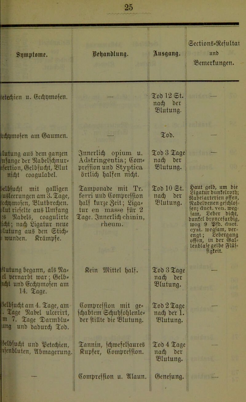 Sgmptome. Belianöliing. Ausgang. Sedion§=9tefultat unb Semerfungen. eted)ien u. 6cd)pmofen. - Sob 12 ©t.! nad) ber Slutung. — edjpmofen am ©aumen. — Sob. — lutung au§ bem ganäen ufange ber Sabelfdjnur* tfertion, ©elbjudjt, Slut nid)t coagulabel. 3nnerlid) opium u. Adstringentia; ®om* preffion unb Styptica örttid) Ralfen nid)t. Sob 3 Sage nad) ber Slutung. >elbjud)t mit galligen usleerungen am 3. Stage, cdjgmojcn, Slutbrccpen. •lut riefelte aus Umfang :5 fJiabels, coagulirte id)t; nac^ fiigatur neue lutung au§ ben Sticfp tounben. Jlrämpfe. Samponabe mit Tr. fern unb Sontpreffion t)atf furjeSeit; Öiga= tut en masse für 2 Sage. Snnerlid) chinin, rheum. Sob 10 St. nad) ber Slutung. Saut gelb, um bie ßigntur bunteirott); STCabelarterien offen, giabelbenengefdjtop fett; duct. yen. roeg- fam, Seber bidjt, bunfcl bronccfarbig, loog 9 fßfb. duct. cyst. loegiaiTi, oer= engt; ßebergang offen, in ber @al= leublaie gelbe gtilf= figteit. Hutung begann, al§ 9la= et Dernarbt roar ; ©elb» td)t unb (Scdjtpnofen am 14. Sage. $ein Slittel t)alf. Sob 3 Sage ! nadj ber Slutung. ielbfudjt am 4. Xage, am . Sage fltabel ulcerirt, m 7. Sage Sarmblu* •tng unb baburd) Sob. Somprefjion mit ge= idjabtem 3d)ut)fot)lenle= ber füllte bie Slutung. Sob 2 Sage nad) ber 1. Slutung. ■felbjudjt unb HJetedjicn, Menbluten, 'llbmagcrung. Sannin, jd)rocfetjaure§ J Äupfer, ßompteffton. Sob 4 Sage nad) ber Slutung. fc Jjjj ßontprejfion u. Alaun. ©cnefung.