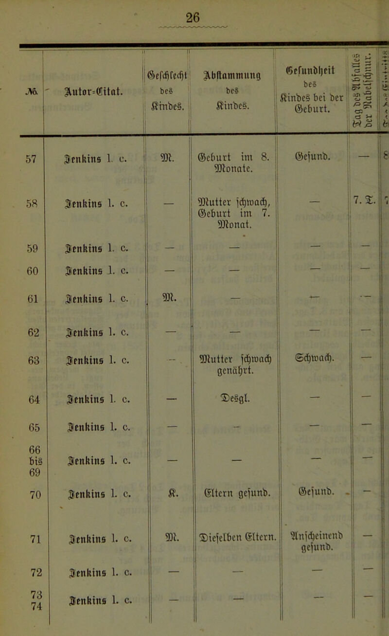 J\6. 57 58 59 60 61 62 63 64 65 66 bi§ 69 70 71 72 73 74 26 2Uitor=ffiitat. ©efdjfedjt be§ ßmbe§. || 1 |tb|tnmmuno be§ $inbe§. (Gefnnöljcit be§ > G &inbe§ bei ber ©eburt. Stnkins 1. e. 3)1. ©eburt im 8. 3)lonate. ©ejunb. Senkins 1. c. 3Jlutter jcfyoad), ©eburt im 7. DJtonat. Scnkins 1. c. — — — Benkins i. c. — — — Senkins 1. c. 3)1. — | Scnktns 1. c. — — Senktns 1. c. — . 3Ruttcr jdjmad) genährt. <5d)wacb. Senktns 1. c. — ®e§gl. Senkins 1. c. - _ Senkins 1. c. — — — Senk ins 1. c. ß. Qültcrn gejunb. ©ejunb. . Senkins 1. c. 3)1. Dicjclbcn ©ttcrn. Ülnjdjcinenb gejunb. Senkins 1. c. — _ - 1 —