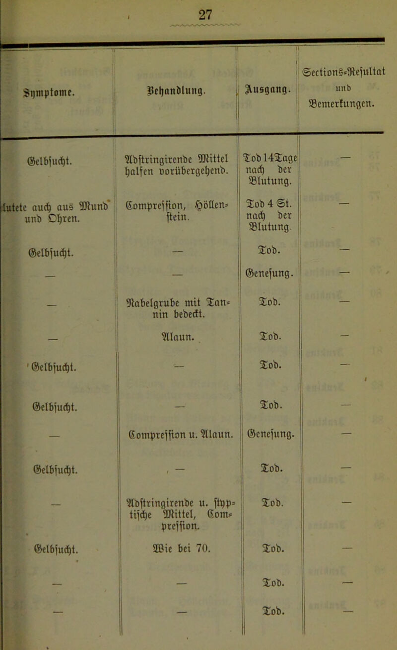 ff i ©ection§»9tefuttat Symptome. fBrljonöluiig. il Ausgang. unb ©enterfungen. @elbiuct)t. Htbftringirenbe ©littet Ralfen Doriibergebcnb. : Sob 14Sage nach ber ©tutung. — tutete aud) aue 3Jtunb unb D^ren. Gotnprejfion, Rotten» ftein. Sob 4 ©t. nad) ber ©tutung. @elbjucf)t. — Sob. — — — ©enejung. — — ©abelgrubc mit San» nin bebedt. Sob. — — 3Uaun. Sob. r ' ©ctbjudjt. — Sob. 4 ©elbjudjt. - Sob. — — Gompreffion u. Uttaun. ©enefung. ©elbjud)t. , — Sob. _ — 'Jlbftringirenbe u. ftpp= tifd»e ©littet, Gom» preffton. Sob. _ ®el6jud)t. 2Bie bei 70. Sob. — Sob. — — | Sob. —