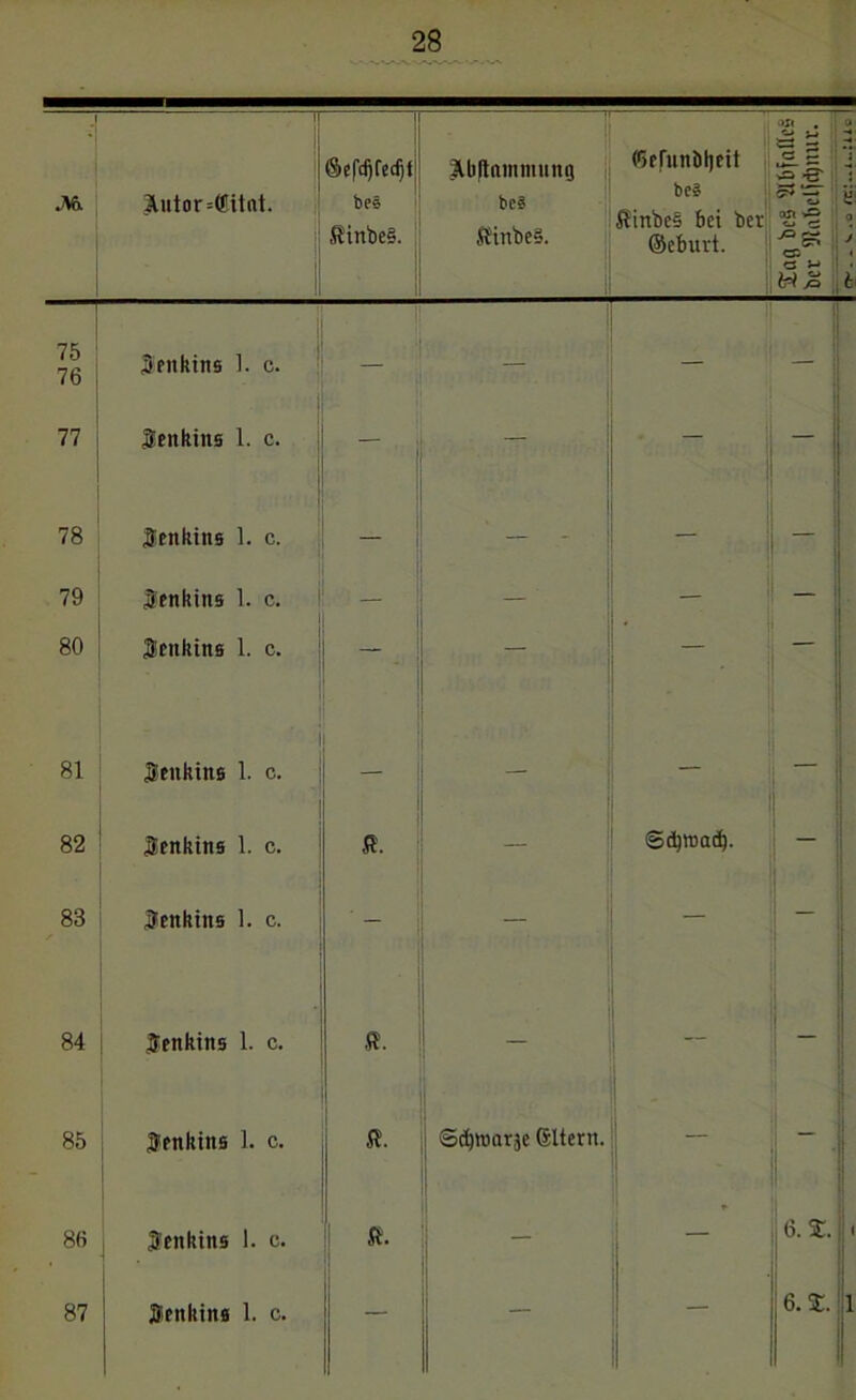 * M. 3Utor=(Sitat. (Sefdjfecf)! bes SlinbeS. ! ^bftainmung bc? ft'inbeS. (5ffunöl)eit bc» $inbe§ bei bev ©ebuit. T- oSt . - rz £-.§■ osi w o c | Hä i 75 76 Senktns 1. c. — 77 $enkiit5 1. c. — - j — 78 Senkins 1. c. 79 80 jlenkins 1. c. Settkins 1. c. _ - ' 81 Leukins 1. c. 82 JÜeitkitts 1. c. 83 Senktits 1. c. 84 | Jettkins 1. c. 87 Henkiits 1. c. St. @d)toad). 85 Jenkins 1. c. St. Sdjiuaräe Gltern. 86 S'enkttts 1. c. St. 6. Z. 6.3:.