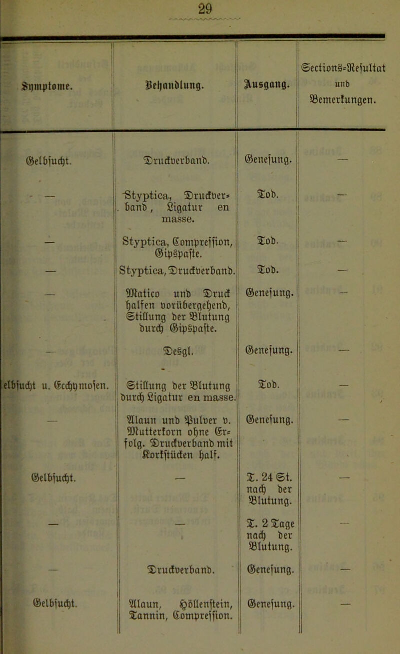1 Section§=9iejultat Sgmptome. JJcIjnuölung. Jlusgang. j unb 53emerfungen. ©elbjudjt. Xrudoerbanb. ©enefung. — ! Styptica, ®ruc!«er* . banb, Sigatur en masse. 2ob. — Styptica, Gontpreffton, ©ipapafte. 2:0b. — — Styptica, 2rutf üerbanb. lob. — 1 fDtatico unb ®rud Ralfen ooriibergetjenb, ! Stillung ber 93lutung butd) ©ipspafte. ©enejung. -- 2>e§gl. ©enejung. - — elbjudjt u. Gcd)pmoien. Stiftung bet Blutung burd) ßigatur en nmsse. 2:ob. — Stlcmn unb Sßutoer o. fDtutterforn ohne Gr* folg. 2rudoerbanb mit fiorfpiiden tjatf. ©enejung. • ©elbjucbt. * 2. 24 St. nad) ber Blutung. — — — 2. 2 2age nad) ber SBtutung. — — Uhmdoerbanb. ©enefung. — ©elbjud)t. i ji 5Uaun, tQbttenftein, 2amtin, Gomprejfion. ©enejung. —