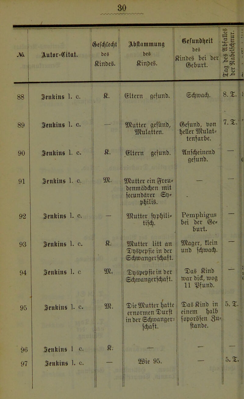1 l ^utor=ffiitat. 1 ScfdjCcdjt beä ßinbe§. 1 Abdämmung be3 $inbe§. ffiefunbljeit be§ ?inbe§ bei ber ©eburt. an 5=1 5 =_ § «o <g- an o «— ~ ! g5* O c_> 88 Senkius 1. c. K. Sltern gcjunb. ©djroad). 8.2. 89 Benbins 1. c. 5)lutter geiintb, Bßutatten. ©efanb, bon fetter 531ulat= tenfarbe. 7.2.- 90 Benbins 1. c. K. ©Itern gejunb. ' Ülnidjeinenb gejunb. 91 | Benbins 1. c. m. Bftuttcr ein 3?reu= benmcibdjcn mit jccunbärer ©tp pt)ili§. — | 92 Benbins 1. c. üftutter fobf)iIU tif4 Pemphigus bei ber @e= burt. 93 Benbins 1. c. ä. BJtuttcr litt an ®g§gepfie in bcr ©djroangerfdjaft. 5)lager, Mein unb jcfjruac^. 94 Benbins 1. c ür. ©g^epfieinber ©djmangerjdjaft. ®a§ S?inb mar bid, mag 11 ijlfunb. 95 Benbins 1. c. 531. 2>ie531utter fjattc ernormen ®urft inber©djmanger; jd)aft. $a§fiinb in einem l;alb , joporöjen 3U= ftanbe. 5. 2. 96 Benbins 1 c. jf. — — — 2öie 95. - . 5. 2.