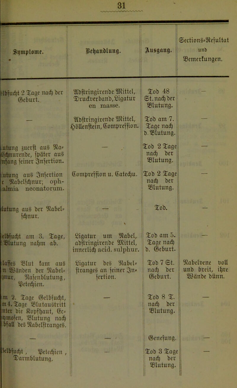 Sijmptomf. • li Beljanölung. Ausgang. ©ection§=9tejuItat unb SBemertungen. •Ibiudjt 2 Sage nad) ber ©eburt. 'Jtbftringirenbe fülittel, S?ruduerbanb,ßigatur en masse. Sob 48 ©t. nacf) ber' Stutung. - — Ülbjtringircnbe 3JUttel, £ötlenjtein, Somprejjion. Sob am 7. Sage nad) b.SBtutung. iutung juerjt au§ 9ta= ljd)nurenbe, fpäter aus itfang jeiner jtnjertion. Sob 2 Sage nad) ber Blutung. .utung au§ 3njertion t fllabeljdjnur; oph- almia neonatorum. Somprcjjion u. (iatedju. Sob 2 Sage nad) ber Sölutung. lutung au§ ber 9tabcl= jcfjnur. ■ Xob. — elbjudjt am 3. Sage, Blutung nat)m ab. ßigatur um sJlabel, abitringirettbe Mittel, innerlid) acid. sulphur. Sob am 5. Sage nac£) b. ©eburt. — lajjes 98lut fam au§ n SEBänbert ber 'JiabeU )nur, 9tajenblutung, tjktcdjien. ßigatur be§ 'Jtabel* jtranges an jeiner üjtt* jertion. Sob 7 6t. nad) ber ©eburt. | 9tabelöene ooll unb breit, iljre Sßänbe bünn. m 2. Sage ©clbjud)t, nt 4. Sage 'Blutaustritt nter bie Stopftjaut, 6c= 'b mojen, SBIutung nad) bjall bes Dtabcljtranges. j • II Sob 8 S. nad) ber Blutung. — ©cncjung. ielbjudjt , 'fktcdjien , Darmblutung. Sob 3 Sage nad) ber