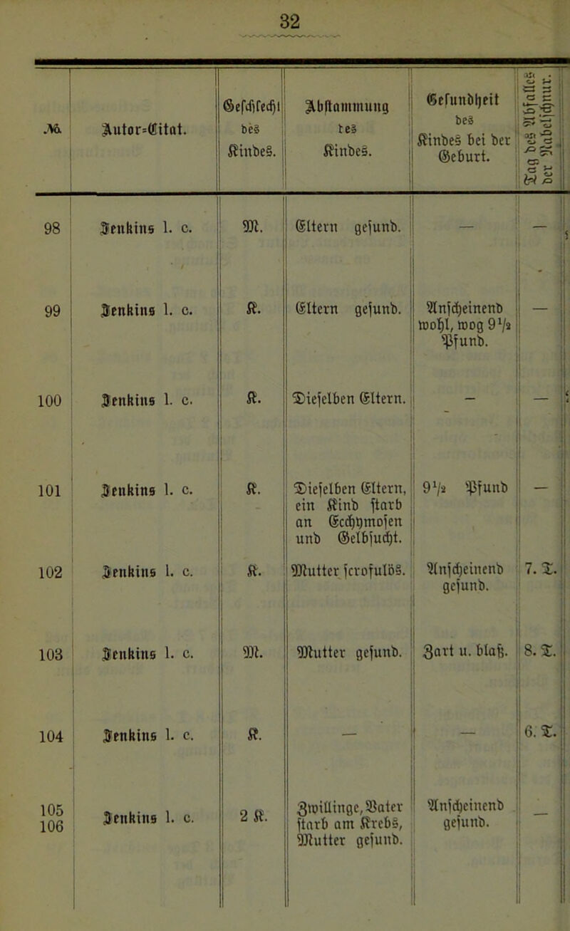 [ ■ 1] — O i-> 1| M. ^utor=(üitat. ©efdffedfl beä ffinbeS. ^bltammung teä ffinbes. ©eluntiljeit bcä ffinbes bei ber ©eburt. ft w« I 98 Senkitis 1. c. 5Dt. ©ttevn gefunb. — — i 99 Jtenkius 1. o. ff. Eltern gejurtb. 9Infd)einenb n>o|l, roog 9'/a ipfunb. 100 Benkins 1. c. ff. ®iefelben ©liern.  ' < — ‘ 101 Setikiits 1. c. 1 ff. 2)iefelben (Sltern, ein ffinb ftavb an ©cdjbmofen unb ©elbfudjt. 9 x/a ißfunb _ 1 102 Leukins 1. c. ff. 9)luttcr fcrofuI&S. Wnfdjeiitenb gefunb. 7. %. 103 Sfukitis 1. c. m. iölutter gefunb. 3avt u. blafe. 8. 2. 104 JTenkins 1. c. ff. — 6. S. 105 106 Senkius 1. c. 2 ff. Zwillinge, Söatev ftarb am ffreb§, iDlutter gefunb. Slnfdjcinenb gejunb.