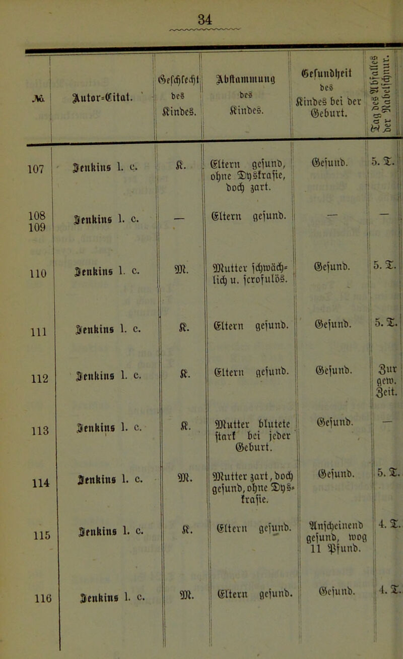 |! in .• Ü - JVa 1 1 Hl 3lutor=ffiitat. ^ef^rcdjt bc§ ftinbc§. ^bltnmmuug bcä ftinbei. ©rfuubljeit be« ftinbeb bei ber ©eburt. n s in ^ ° 1 W JO j 107 ' Bfiikins 1. c. | 1 | I ft. ßlteru gejunb, ot)nc Xgc'frnuc, bod) jart. ©eiuitb. 5. Z. ' 108 109 S rukins 1. c. _ ©Item gejunb. s ! 110 Sfiibins 1. c. 9Ji. BJtutter jd)Wäd)= lid) u. fcrofulös. ©ejunb. 5.2:. 111 Benkins 1. c. ft. ©Itern gejunb. ©ejunb. 5. 2. 112 Benkius 1. c. ft. ©Item gejunb. ©ejunb. 3ur gcw. Seit. 113 Beukitts 1. c. ft. BJlwiter blutete ftarl bei jeber ©eburt. ©ejunb. 1 114 Benkitis 1. c. Butter javt, bod) gejunb, oljne 2)t;§» frajie. ©ejunb. 5.2. 115 Bfiikins 1. c. ft. ! (Sltern gejunb. Wnjdjcinenb ! gejunb, wog 11 <pjunb. 4. 2. 116 Beukins 1. c. 9)1. ©Item gejunb. ©ejunb. 4. 2. 1