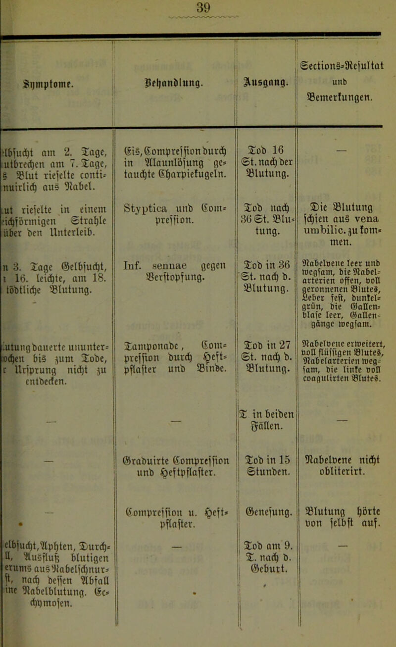 Sijmptonif. Behandlung. | Ausgang. Section§*9iejultat unb «emertungen. dbfudjt am 2. Jage, utbredjen am 7. Sage, § SBlut riefelte conti* nuirlic^ aus 9iabcl. 6i§,Sotnprejfionbur(b in Sllaunlöfung ge* taufte S^arpiefufleln. lob 16 St.nadjber ^Blutung. — .ut riefelte in einem einförmigen Stratjle über ben Unterleib. Styptiea unb (5om* preffton. Job nad) 36 St. 33lu* tung. J)ie IBlutung jdjieit au§ vena umbilic. jju Jom* men. n 3. läge ötelbiucpt, i 16. leichte, am 18. töbtlidje '-Blutung. Inf. sennae gegen '-Berftopfung. Job in 36 St. nad) b. '-Blutung. Stabclbeue teer unb toegfam, bie9labet= arterien offen, boH geronnenen SluteS, Seber feft, bnntet* griin, bie ©allen* btafe leer, ©allen- gange locgfam. iutungbauertc ununter* od)en bi§ 511m Jobe, c Urjprung nid)t fu cntbecten. Jantponabc, (Sotu* preffton bureb Ipeft* pflafter unb SStnbc. Job in 27 St. nach b. IBIutung. fHabelbeue erweitert, bott ftüffigen fflluteS, Otabelarterien tueg* fant, bie liittc boD congulirten ®tute§. — - I , 'J in beiben ffällen. — ©rabuirtc ftontprejfion unb ^eftpflafter. Job in 15 1 Stunben. fJtabeloene nicht obliterirt. • (fompreffion u. §cft* pflafter. ©enefung. ^Blutung hörte üon felbft auf. elbfurf)t,sltpt)ten, Jmrcf)* 11, Hlubfluf; blutigen nums aus'JInbeljdjnur* ft, nad) beffen fttbfall tnc Diabelblutung. (5c* d)t)moien. * Job am 9. J. nach b. ©ebutt. 9 • t 1