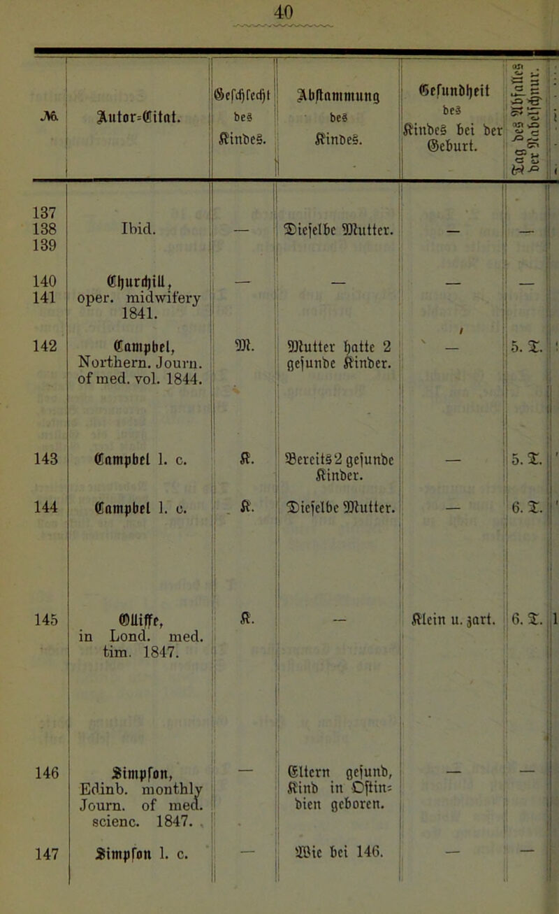 M. 137 138 139 140 141 142 143 144 145 146 147 34utor=OTitnt. Ibid. ®t)urd)ill, oper. midwifery (fampbel, Northern. Journ. of med. vol. 1844. ©nmpbel 1. c. (Cnmpbel 1. e. ©Uiffe, in Lond. med. tim. 1847. Simpfon, Edinb. monthly Journ. of med. scienc. 1847. . Stntpfon 1. c. an <Sefd)fcd)t Abdämmung ©efunbljeit u— ä >S“ bei beä beä 55'S flinbeS. flinbe§. flinbcS bei ber ©eburt. dH *0 Sb - 2Diciclbe 9Jlutter. — . ... i 1 i 91tutter fyatte 2 ' 5. %. ge]unbc flinber. fl. 93ercit§2 gejunbe 5. JE. flinber. fl. ' ^icjclbc 9)}utter. 6. X. fl. i' Klein u. jart. 6. X. i ■ — ©Hern gejunb, flinb in Oftim — - bien geboren. - ÜOic bei 146. —