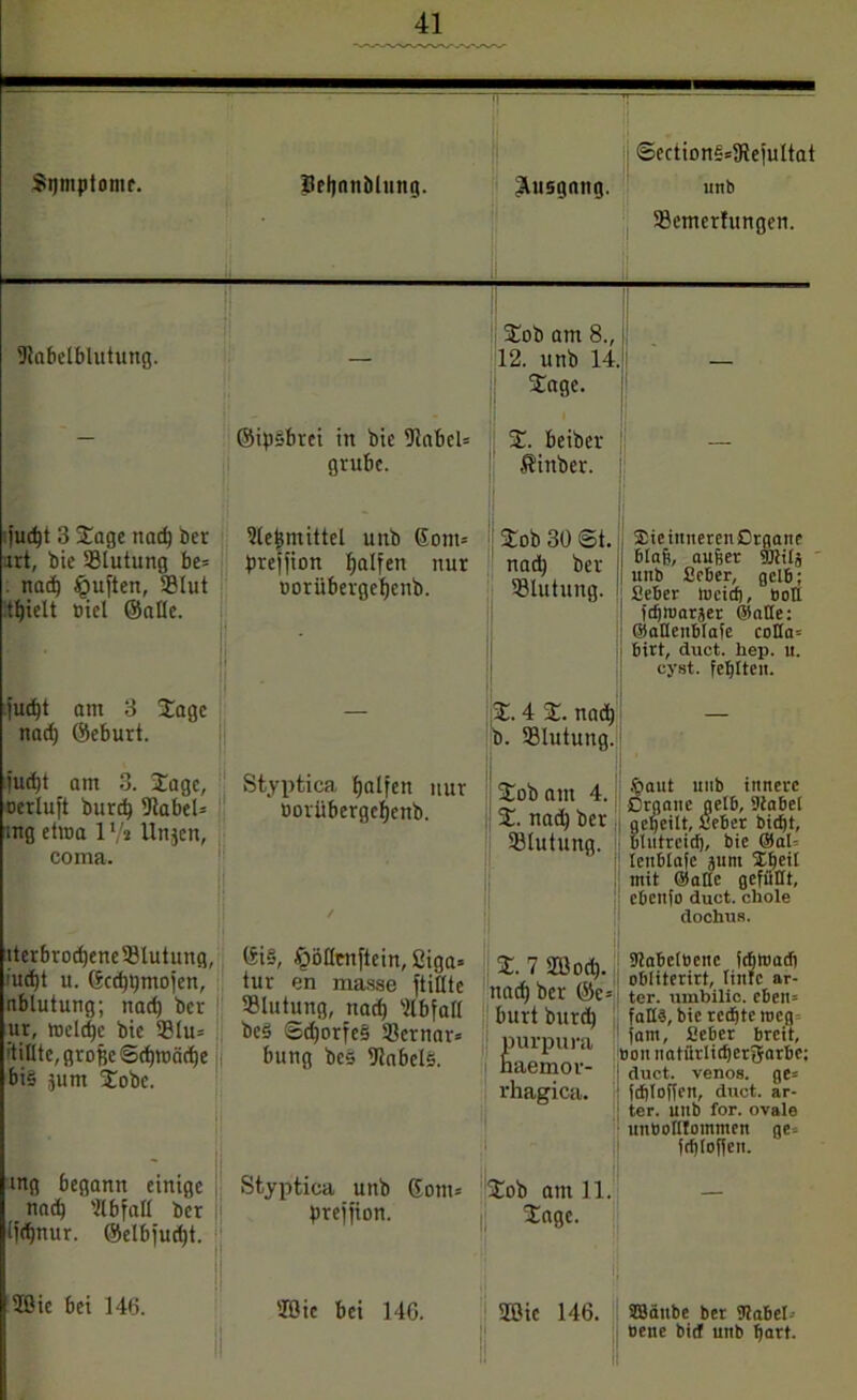 Section§=3Reiultat Sqmptomr. Seljnnblnng. Ausgang. unb Semcrfungen. 91abelblutung. — Sob am 8., 12. unb 14. Sage. | — ©ipsbrci in bie 91abel= grübe. S. beiber ßittber. fuc^t 3 Sage nad) öer art, bie Blutung be= . nacf) tjjuften, 3?Iut tfjielt oiel ©alle. 1' Slefemittel unb 6om= prejfion Ralfen nur oorübergeljenb. Sob 30 St. nad) ber 93lutung. Sieimierenßtgattc blaß, außer TOila unb ßeber, gelb; Seher toeief), Bott fdjtnaräer ©alle: ©aüenblafe cotla= birt, duct. hep. u. cyst. fepltcit. jud)t am 3 Sage nad) ©eburt. — S. 4 S. nad) b. 23Iutung. — |ud)t am 3. Sage, oerluft burd) 91abel= mg etina 1V* llnjcn, coma. Styptica fjalfen nur Boriibergcfjenb. Sob am 4. S. nad) ber Slutung. öaut unb innere ßraaite gelb, Stabei geljeilt, Seber biefjt, blutrcidj, bie ©ab lenblafe jum fEbeit mit ©alle gefüllt, ebettfo duct. chole dochus. iterbroctjeneSSlutung, iud)t u. Gccf)t)mojen, nblutung; nad) bcr ur, tneldje bie 931u= 'tilltc, große Sd)tnäd)e bi§ jum Sobe. ©i§, ^öflcuftein, 2iga= tur en masse füllte Blutung, nad) 2lbfall bes> Sd)orfe§ Sßernar» bung beä Nabels. S. 7 20od). nad) bcr ©c= burt burd) purpura uaemor- rhagica. Stabclnene febtoadi obliterirt, Tinte ar- ter. umbilic. eben* falte, bie redete roeg jatn, Seber breit, oou natürlidjeriJarbc; duct. venös. ge* fd)loffen, duct. ar- ter. unb for. ovale unBoIltommen ge» frfjloffen. mg begann einige nad) 2(bfall bcr Ijdjnur. @elb)ud)t. Styptica unb Gom* prejfion. Sob am 11. Sage. ’ 2öic 146. — 20 ie bei 146. 20 ic bei 14G. 1! SBdnbe ber Stabet* oene bitf unb hart.