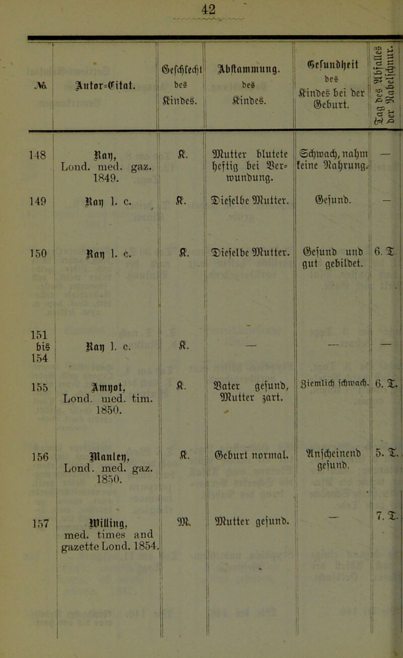 !Xutor=(fitnt. ©ef<tjfed')i Pltiunmuiig. bc? beä ftinbeS. ■ ftinbeS. ®ffunöl)fit be# 148 Kai), 151 bi§ Kai) 1. c. 154 155 Jlmijot, 1850. 156 iHaitlci), Lond. med. gaz. 1850. 157 ft. 9Jtutter blutete Willing, med. tim es and jj gazette Lond. 1854. ®d)tt>nct), imljm gut gebitbet. ft. ©eburt normal. 'Ilnjcbeinenb geiunb. M. j! Mutter gejunb. 5. %..