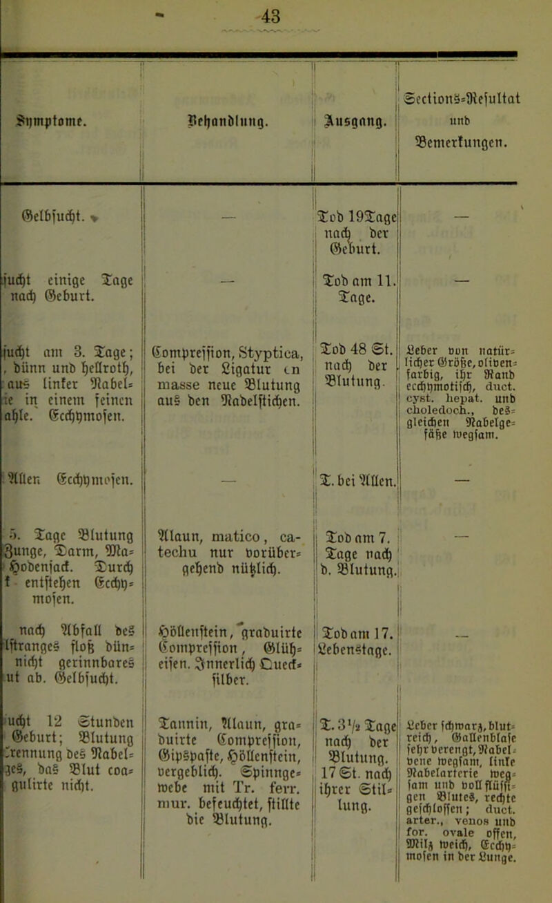 PT — Sijmptomf. 1 IleljanDluitg. I - ,v, Ausgang. 8ections=fHefultat unb Bemerfungen. ©elbfudjt. > — Job 19Jagc nach Der ©eburt. jud)t einige Jage nad) ©eburt. Job am 11. Jage. — fudjt am 3. Jage; , biinn unb tjetlrott), aus Unter fJlabel» ie in einem feinen at)le. ©cdftjmojen. Uomprcjjion, Styptiea, bei ber ßigatur cn nmsse neue Blutung au§ ben Uiabelfticben. Job 48 8t. nad) ber 'Blutung. Üe6er »on uatiir= Hefter ©röjk.oHtjem fatBig, ifjr SRatib ecd)titnotifd), duct. cyst. liepat. unb clioledocü., beäs gleicBen 9taBeIge= fäfce megfattt. ?lllen ©cdjgmojcn. _ J. bei'-llllcn. I 5. Jage Blutung Bunge, jarrn, Bia= £>obcnjact. $urd) f entftef)cn Gcd)t)= mofen. 'Hlautt, rnatico, ca- techu nur öorüber« geljenb niiblid). ; Job am 7. Jage nad) b. Blutung. nad) ülbfall be§ Iftrangcs floß biin= nid)t gerinnbares ut ab. ©elbfudjt. Jbötlenftein, qrabuirtc ßompteffion, ®lül)= eijen. ^nncrlid) Ouecf» filber. Job am 17. ÜebenStage. i ! uct)t 12 8tunben ©eburt; Blutung Trennung Des UlabeU gc§, ba§ ©lut coa* gulirte nidjt. Janniit, Wann, gra= buirte Sompreffiou, @ip§pafte, Jpöllcnftcin, ncrgeblid). Spittnge* webe mit Tr. ferr. niur. befeuchtet, füllte bie '-Blutung. J. 3 ‘/s Jage nad) ber Blutung. 17 8t. nad) ifjrer 8til= lung. SicBer fd)mars,6Iut= reidj, ©aUenBlafe feI)rBerengt,5)ia6eH öette megfattt, liitlr StaBelartcrie mcg= (am unb OoHflüfft» gen ©Iute§, redjtc gcftf)loffen; duct. arter., venös uttb for. ovale offen, TOilj meid), (Scdjtjs mofen in ber fiuttge.