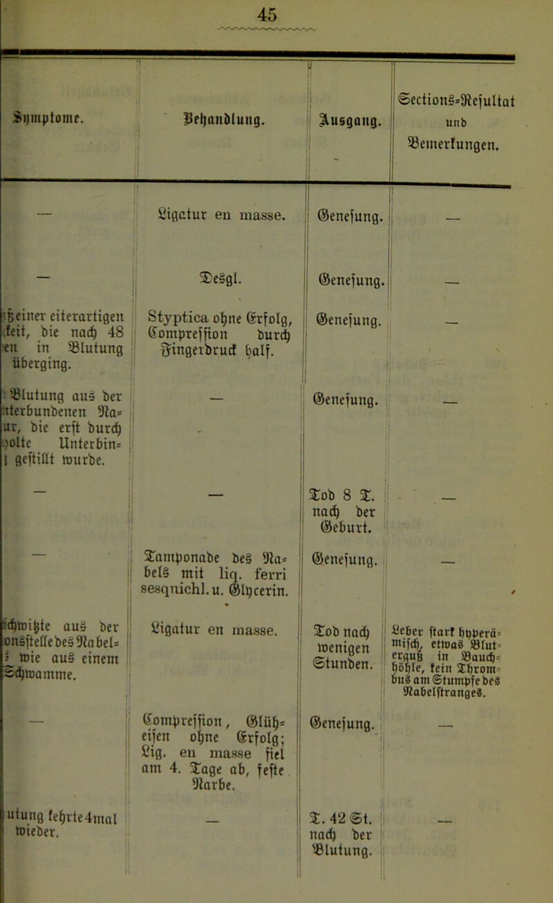 9 II ' Sijmptomr. Ueljanölung. j ©ectionMRefuItat Ausgang. unb Semerfungen. II ' II -- Sigatur en masse. 1 i ©enefung. 1 — — $e§gl. I ©enefung. ji — '■Seiner eiterartigen ,!eit, bie nad) 48 en in Blutung überging. Styptica otjne &rfoIg, ©ompreffion burcb Singerbruc! tmlf. ©enefung. — Blutung aus ber nterbunbenen 9ta= ur, bie crft burd) )olte Unterbim 1 gefüllt nnirbe. ©enefung. — Üob 8 £. i — nad) ber ©eburt. Snmponabe be§ 9ia= : bel§ mit liq. ferri sesqnichl.u. ©Ipcerin. ©enefung.;; — / ie^nji^tc au§ ber onsfteüe bes bet= toie au§ einem Sdjrcamme. Ligatur en masse. j£ob nad) I üe6er pari üpperä» tocniaen I”*f(p, etiuas SBlut* (S+nnSor. >n ®audj= ^■tunben. böfite, lein Sfjront- bu§ am Stumpfe beS 9ta6eIftranfleS. j. Gompreffion, ©lülp eifen of)ne (Sr folg; ßig. en masse fiel I am 4. Jage ab, fefte Dlarbe. ©enefung. — ‘jj uiung fef)rte4mal tnieber. ll S. 42 ®t. nad) ber '■Blutung.