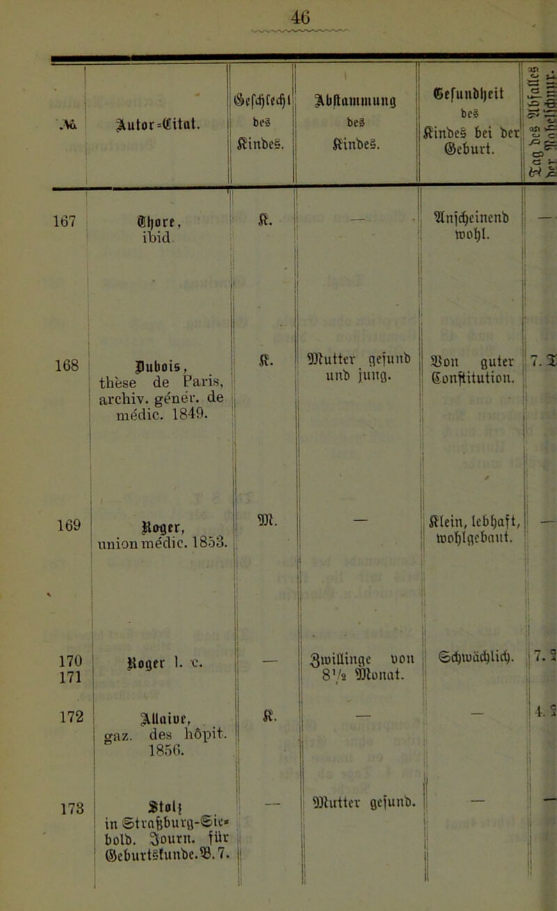 167 ®ljore, Ibid 168 Uubois, these de Paris, archiv. gener. de ■ medic. 1849. K. K. SHutter gejunb unb jung. 169 .Hoger, union medic. 1853. SH. 170 171 172 173 Hoger 1. e. ^Uuiur, gaz. des höpit. 1856. *tol| in ©trnfeburg-€>ie* bolb. 2Sourn. für ©cburt§tunbe.99.7. 3«)iIUnge uon 8'A> SHonat. fDiuttcr gejunü. ©efunbljeit be§ tKnjcbcinenb — tool)l. Uloit guter 7.% Konstitution. Klein, lebljaf t, — toofjlgebont. ©d)n>äd)tict). 7.5
