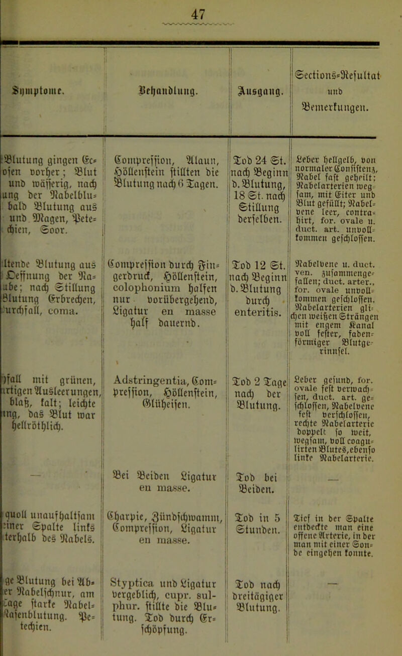 Section§=9tefultat ©emerfuitgeu. ©lutung gingen ßc= ojen oortjer; ©lut unb roäfierig, nad) ung ber Ulabetblu* halb ©lutung au§ unb ©tagen, ©ete* d)ien, Soor. ßoinprejiioii, Jtlaun, ÖBfletiftein jtilltcn bie ©lutung nad) 6 Jagen. Job 24 St.; nad) ©eginn b. ©lutung, 18 St. nad) Stillung berfclben. li lieber beltgelb, ton normaler Eonftfteiij), Stabet faft gebritt: Stabeiarterien tteg fam, mit Eiter unb S3Iut gefüllt; Stabet* oene leer, contra* birt, for. ovale n. duct. art. unboÜ* tommen gefdjtoffen. •’i Itenöc ©lutung aus Goniprejfion burd) gilt* Ceffuung ber ©a= gerbrucf, §ö(lenftein, abc; nad) Stillung colophonium Ralfen Blutung ßrbred)cn, nur Borübergeljenb, .'urcfifaÜ, coma. |j Sigatur en masse tjoff bauernb. 1 Job 12 @1 | Stabeibene u. duct. nach ©eainn öufammenge* ivl m» i  nnl fallen; duct. arter., b. ©lutung [1 for. ovale unboll* ij tommen gefdjioffen. |i Stabeiarterien gli= jjdjeu roeifien Strängen mit engem Slanal ]i «oll fefter, faben- ■ förmiger SBtutge- rinnfet. burd) enteritis. jfatt mit grünen, irtigen9lu§leerungen, blaß, falt; leichte tng, ba§ ©lut toav |j f)etlrött)lid). Adstringentia, ßom* preffion, £öKenftein, ©lüfjeijen. || ©ei ©eiben ßigatur en masse. j| Job 2 Jage! Ij nad) ber j 1 Blutung. | £cbet gefunb, lbr. ovale feft berroad)* feit, duct. art. ge* frbloffcn, Stabeitene feft terfdjioffen, redjte Stabeiarterie hoppelt fo lucit, luegfam, toll coagn* (irten söiute§,ebenfo (inte Stabelarteric. Job bei Reiben. quoü unauffjaltjam ßfjarpie, Sünbjdpoamm,j Job in 5 mter epalte tinfä ßompreifion, fiigatur j Stunben. terljalb bes 9label§. j en masse. lief in ber Spalte entbeefte man eine offene Sirterte, in ber man mit einer ®on= be eingeben tonnte. 8em t*»”0 Styptica unb L'igatur 1 Job nad) I er Jtabeljd)nur, am Bergeblid), eupr. sul- breitägiger ! tage ftarfe Diabel= ! phur. ftillte bie ©tu* ©lutung. Rafenblutung. ©c= tung. Job burt^ ßr* *etsten- fd)öpfung.
