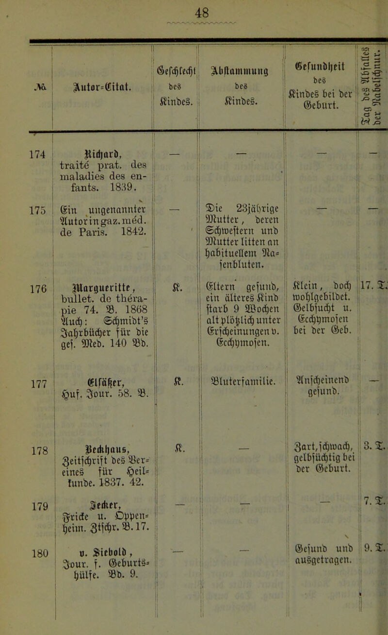 M ^utor=®itnt. 174 Jiidjorö, traite prat. des maladies des en- fants. 1839. 175 j (Sin ungenannter 9lutoringaz.med. de Pai'is. 1842. II }j öcfdjfcdji Sbftummung beS bc3 ffinbeS. i| ffinbeS. ffitfunbljeit bcs ffinbeS bei ber ©eburt. >0 o ar» sO sg, CT. CS 5-» WJS |j ®ic 23jä()rige Wutter, beren 1 ©djioeftern unb Wutter litten an Ijabituellem 5la= jenbluten. 176 Ittargueritte, bullet, de thera- i! pie 74. 93. 1868 'Hud): ©djmibt’S ti Sabrbüdjer für bie gef. Web. 140 93b. ff. i Sttern gefunb, ein älteres ffinb ftarb 9 9Bod)en alt blö^lid) unter (Sr jdjeinungen o. 6cdjt)mofen. fflein, bod) 17. X. tooljlgebilbct. ©elbjudjt u. (Scdjümofcn bei ber ®cb. 177 ffilfäfter, £uf. Sour. 58. 93. I 93tutcrfamilie. 9(ujd)einenb — gefunb. 178 Uedtljaus, ff. 3citjd)rift beS 93er= ; eines für £>eil= j tunbe. 1837. 42. 179 gritfc u. Oppen* tjeim. 3tfd)r. 93.17. I 180 u. Sicbolö, Sour. f. ©eburtS* tjülfe. 93b. 9. 3art, jdjtuad), gelbjiidjtig bei ber ©eburt. 3. X. 7. X. ©ejunb unb ausgetragen. 9. X. »