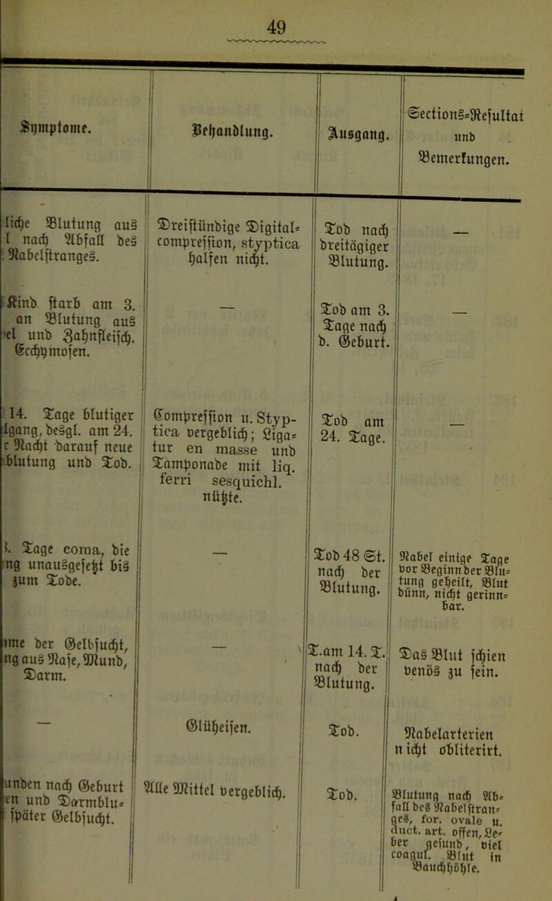 Symptome. 1 — | Seljanölung. Ausgang. @ection§=9tefultai unb 1 1 33emer!ungen. lid)e tßlutung qu§ 1 nacf) Utbfall be§ 9tabclftrange§. |i ©reiftiinbige ^Digital* compreffton, styptica fjalfen nid)t. Job nad) breitägiger Blutung. — ßinb ftarb am 3. an Slutung au§ >el unb gafjnfleijd). Scd)i)mofen. — Job am 3. Jage nad) b. ©eburt. — 14. Jage blutiger Igang, be§gl. am 24. r 9tad)t barauf neue blutung unb Job. Sompreffton u. Styp- tica öetgeblicf); S‘iga= tur en masse unb Jamponabe mit liq. ferri sesquichl. nlitfte. £ob am 24. Jage. — !. Jage coma, bie ng unauggefefct bi§ junt Jobe. — Job 48 ©t. nad) ber 33lutung. Stabet einige 5Eaae Bor beginn ber SBfu= tung gebeitt, S3Iut bunn, nidjt gerinm bar. ime ber ©elbfud)t, ngau§'Jtaje,5Jtunb, ®arm. J.am 14. J. nad) ber Sßlutung. S5a§ U3lut idjien üenö§ ju fein. — ©lü^etfen. Job. Utabelarterien n icfjt obliterirt. unbcn nach ©eburt en unb Stormblu« foäter @elbfud)t. 1 1 Utile Mittel oergeblid). 1 Job. ©Intung jtadj 9lb» alt bcä Slabelftrait* ie§, for. ovale u. tuet. art. offen,53c» jer nefunb, Biel :oagut. «tut in S3ambt)ßt)Ie.