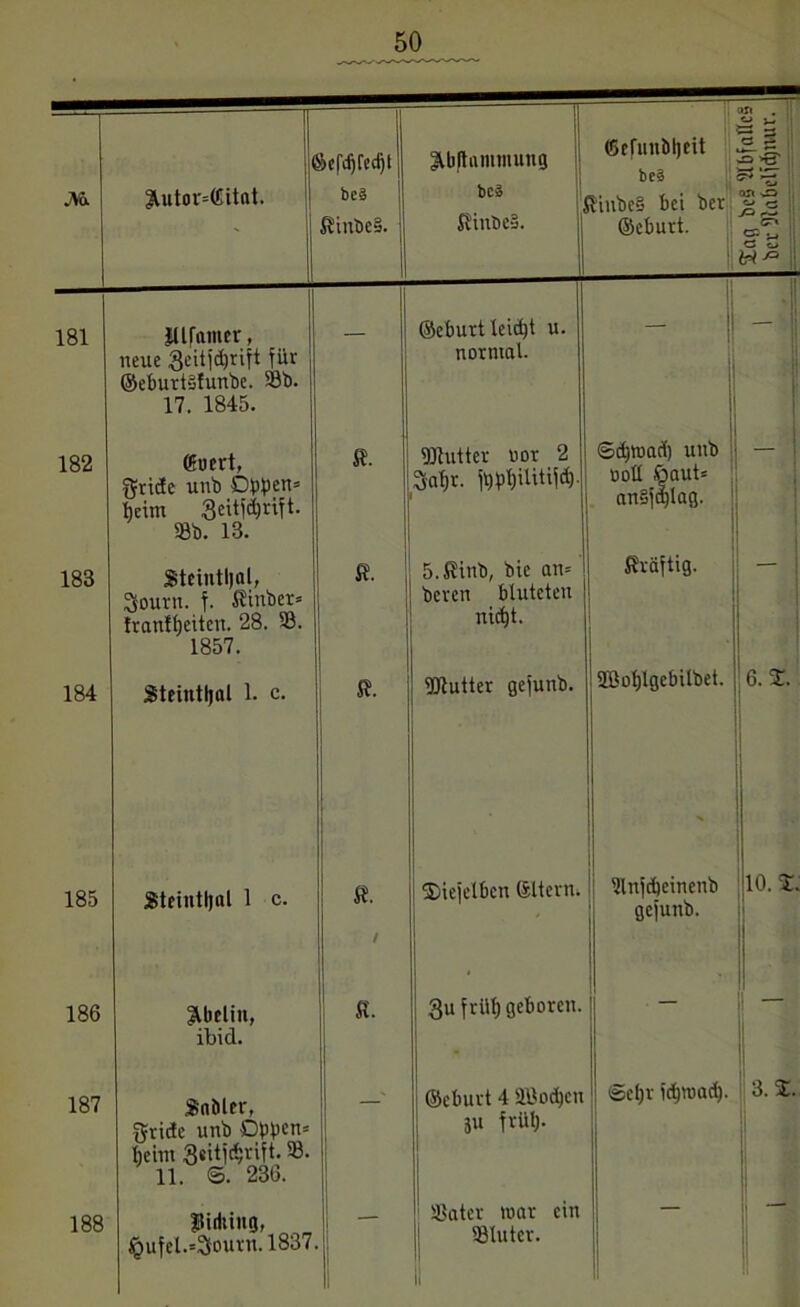 M &utor=(Eitat. g>cfc^red)t | beä ftinbcS. ^bltammung bcä 1 ftiube-3. . u ©efunbljett beä Uinbe§ bei ber ©eburt. an .  - — 2 G 5 ^ '-c an jz, 3 w-» | 181 infamer, neue 3eitfd)rift für ©eburtufunbe. Sb. 17. 1845. — ©eburt teid)t u. normal. ' 1 ' 182 (guert, gridc unb Dbben= beim geitfdjrift. SBb. 13. st. DJfutter not 2 3af;r. fbf)f)iUtifd). @d)toad) unb oofl 6aut= an§fd)lag. - 183 Steintljal, Sourn. f. ftinbet» franlfjeiten. 28. S. 1857. ft. ö.ftinb, bie an= beren bluteten nid)t. fträftig. 184 Steintljal 1. c. ft. DJfutter gejunb. DBohlgcbilbet. 6. $. 185 Stcintljnl 1 c. «. / ©iejelbcn ©Item. Ulnfdjeinenb gefunb. 10. s. 186 ^belin, ibid. ft. 3u frühgeboren. — 187 Änöler, gridc unb Cpbcn' beim 3«itjc^rift. S. 11. ©. 236. ©eburt 4 2Bod)cn ju früt). Scljr idjroad). 3. 2. 188 ftiitiiuQ, §ufel.=3outn. 1837  «ater toar ein «luter. II