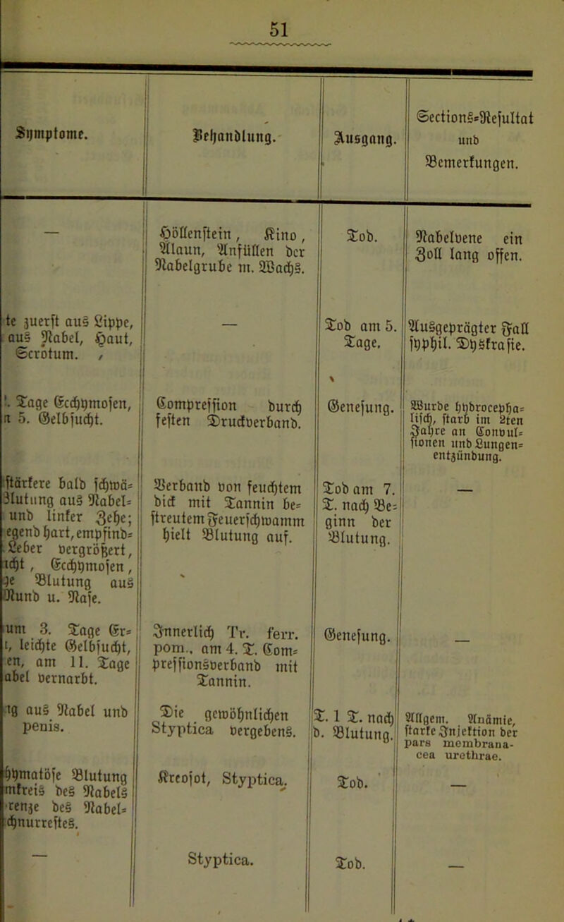 Symptome. Üefjanblung. SUlsgani}. ji ©cction§=9lefultat unb Bcmertungen. — Ööllcnftein , Kino , Alaun, Anfiillen ber Aabelgrube tu. Sßad)§. Job. J Utabelbene ein •Soll lang offen. te juerft aus ßippe, aus 9tabel, £>aut, ©crötum. , ■ Job am 5. Jage. Ausgeprägter galt fpp^il. Spsfrafie. Jage 6cd)pmojen( n 5. ©elbfudjt. Gompteffion burcf) feften jrurfoerbanb. ©enejung. SBurbe ppbrocepfia» lifcl), ftaro im 2ten Qapre an Eonbul* fionen unb 8ungen= entjünbung. ftärfere halb fcf)ti3ä= Blutung au§ 9tabcl= uub Unter 3ef)e; egenbl)art,empfinb= ßeber oergröfeert, td)t , ©cdpymojen, le Blutung auä JJlunb u. Ulafe. Berbaitb non feudjtem bicE mit Sannin be= ftreutem geuerfcfjioamm f)ielt Blutung auf. Job am 7. J. nad) Bc= ginn ber Blutung. um 3. Jage ©r= j t, leiste ©elbfudjt, en, am 11. Sage abel oevnarbt. Snnerlid) Tr. ferr. pom., am 4. S. Gom= preffionsöerbanb mit Jannin. ©enefung. — '0 «ul Dtabel unb penis. f)t)matö{e Blutung 1 mfreis be§ AabelS renje bc§ AabeU djnurrefteS. < Jie geroöfjnlidjen Styptica Pergebens. j Kreojot, Styptica. J. 1 J. nad); 5. Blutung.1 Job. 21 tigern. 2tnämie, ftarfeftnjcltion ber pars moinbrana- cea urethrae. Styptica. Job. —