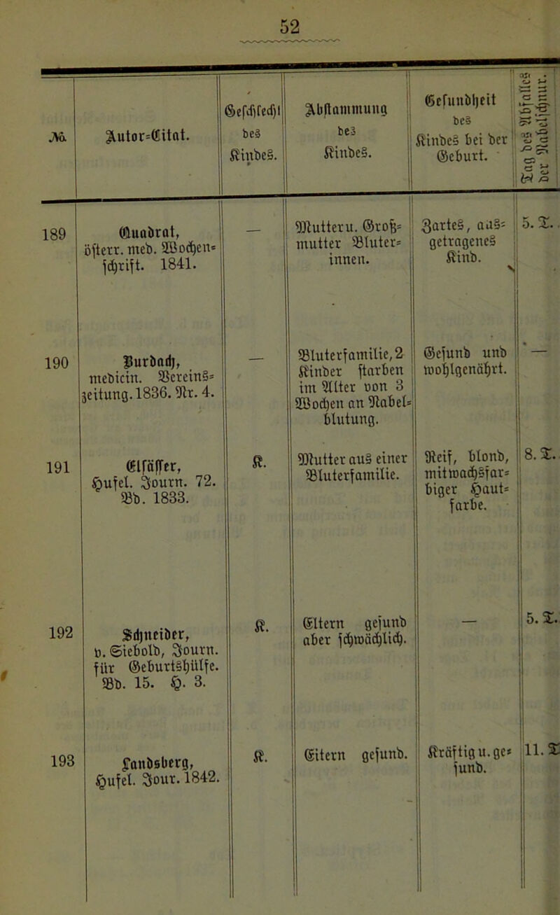 ©efunbljeit 189 (flunbrat, öftetr. meb. 5EBod)cn= ^d)rift. 1841. 190 191 BurÜnd), mebicin. SSerein§= äeitung.1836.9tr. 4. 192 193 «iröffer, öufel. Sourn. 72. Sdjncibtr, b. ©iebolb, 3-ourn. für ©eburt§t)Ulfe. 58b. 15. §. 3. fTanbsberg, §ufel. Sour. 1842, iDtutteru. ©rofc innen. Sfinber ftarben im 5iüter non 3 5Iöod)en an 5Jtabet= blutung. 3arte§, au§= fiinb. 5.25. »of)lgcnäf)rt. aber fdjtbcidjlid). biger §aut= ' färbe. 8. 2. junb. 5.2. 11.2