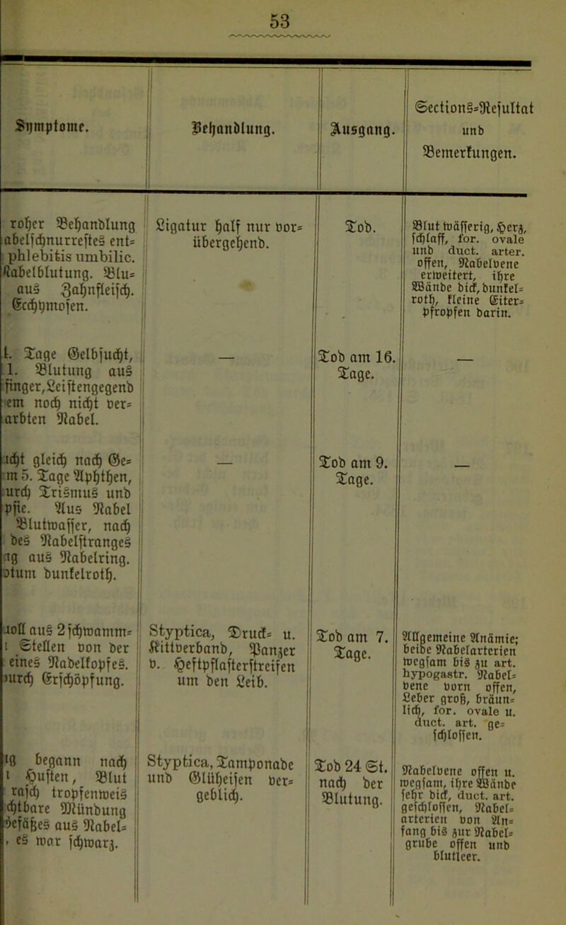 Sijmptomr. Sefjanblung. Ausgang. ' Section§=9tefultat unb SBcmerfungen. roljer ©cljanblung abelfd)nurrefte§ ent= phlebitis umbilic. (Jabelblutung. 53lu= auä 3aljnflei)d). (Scdjtfmofen. Sigatur ^alf nur öor= iibergeljenb. j Sob. »ruttoajTeria, §erg, fcplaff, for. ovale UÜb duct. arter. offen, 9ia6elbeitc erweitert, iljre SBänbe bitf, buntel= rotb, fletne @tter= pfropfen bann. 1. Sage ©elbjucl)t, 1. ^Blutung au§ finger, Ceiftengcgenb cm noch nidjt per= arbten fJlabel. Sob am 16. Sage. — id)t glcid^ nad) ©e= in 5. Sage s2lpf)tl)en, urd) Srt§mu§ unb Pl'te. sJlus 9label KBluttnaffer, nad) beS 9labet)'trange§ ^g aus fJtabelring. otunt bunfelrotf;. Sob am 9. Sage. uoll au§ 2 fdjtoamm- t Stellen non ber eines fJlabelfopfes. >urd) 6rjd)öpfung. Styptica, Srud= u. ftittoerbanb, fpanjer o. ^eftpflafterftrcifen um ben 2eib. Sob am 7. Sage. Sltfoemeine Slnämte; Beibe PtaBelartcrien roegfam Biä ju art. bypogastr. 9rbaBet= bene born offen, SeBcr groß, 6räun= ließ, for. ovale u. duct. art. ge= fcfjloffeu. >8 begann nad) 1 Öuften, Slut tfl)d) tropfentocis c^tbare fDJünbung Gefäßes au§ 9tabeb . eä roor f^njarj. Styptica, Satnponabc unb ©lüfjeijen per» geblidj. Sob 24 St. nadj ber ^Blutung. WaBcIbcne offen u. roegfam, ipreSBanbe fepr bitf, duct. art. gefcöloffen, SJtaBeP artericit non 2ln= fang 6i§ jiir SftaBeB grüße offen unb Blutleer.