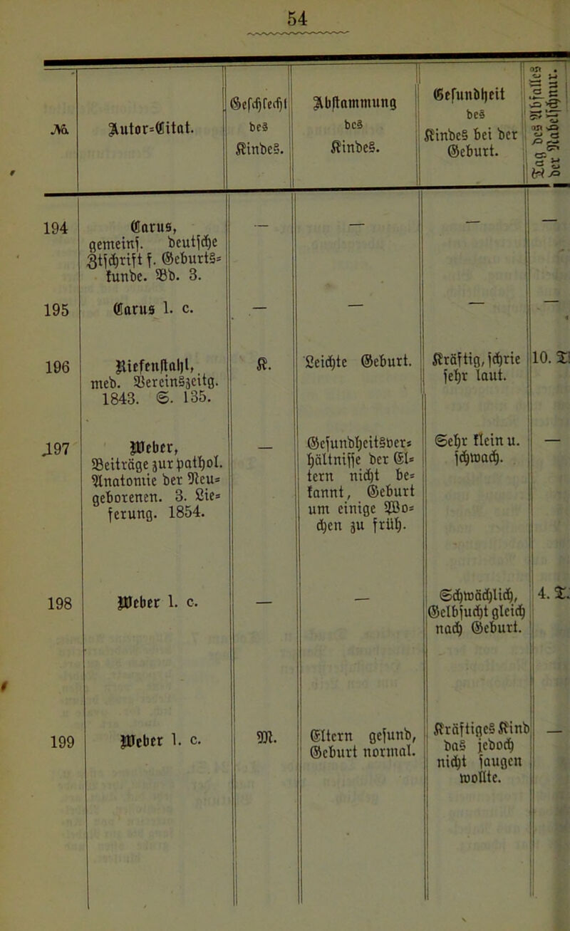 fficfunbljeit 194 195 198 (Earus, genteinf. beutfd)e gtfdjrift f. ®eburt§= tunbc. 33b. 3. (Earus 1. c. meb. 53ercin§äcitg. 1843. ®. 135. Beiträge jur hathol. Anatomie ber 9leu* geborenen. 3. Sie» ferung. 1854. pleber 1. c. 199 Jücber 1. c. ©efunbtjeitSber* hältnifie ber ©1= tern nicht be= tannt, ©eburt um einige $Bo= djen ju früh- fehr laut. ©djwädjlüh, ©elbfudjt gleich nadj ©eburt. ©eburt normal. ©el)r ttein u. i^toach- flräftigeS flinb ba§ febod) nicht fangen wollte. 4, s::