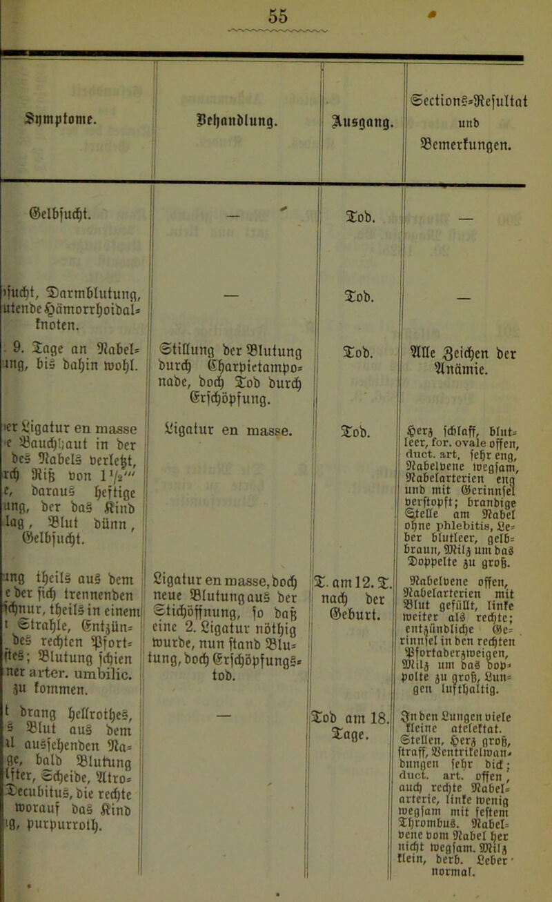Sijmptome. Seljanölung. Ausgang. @ection?=9tejuftat unb 23emerfungen. ©elbfud)t. «*» 5Eob. ^Darmblutung, utenbe §ömorrt)oibaU fnoten. £ob. j • 9. 3Eage an Dtabel» mg, biß bafjin mof)f. Stiftung ber Slutung burd) Sfjarpieiampo» nabe, bodj 5Eob burd) ©rjdjöpfung. SEob. OTe Scidjen ber Anämie. ier Ligatur en masse >c söaudjhaut in bcr bcß Dtabelß Perlest, rd) 9iiß öon l1/*' e, baraus fyeftige ung, ber bas fiinb lag , S31ut biinn, ©elbfudjt. mg tjjcils auß bent cberftd) treimenben idjnur, tßeitß in einem i »Strahle, ©ntjün» _be§ regten '.ßfort» |te§; Blutung jeffien ner arter. umbilic. ju fornmen. Ligatur en masse. j : - 1 Sigatur en masse, bod) neue Slutung auß ber Stidjöffnung, fo baß eine 2. ßigatur nötfjig !| mürbe, nun ftanb 33lu= i tung,bod) ©rjd)öpfungß* tob. - Job. 33. am 12. %. nad) ber ©eburt. §erj («blaff, Brut» leer, for. ovale offen, dnet. art. fefir eng, Kabelseile itiegfam, Kabelarterien eng unb mit ©erimtfel Berftopft; bratibige ©teile am Kabel ohne phlebitis, ge» ber Blutleer, gelb» braun, SKilä um bas ®oppclte äu grob. KabelBenc offen, Kabelarterien mit 33Iut gefußt, linre luciter alß redjtc; entjünblidje @c= rinnfei in ben rechten Kfortaberämcigeit, SJtilä um baä bop» polte ju groß, gun» gen lufthaltig. 1 brang fjelfrotfjeß, § 5Mut auß bem U außfetjenben sJta= fle, batb SBluhmg Ifter, ödjeibc, s2ltro= decubitus, bie red)tc Worauf bas ftinb '•0, purpurrotl). • — * • Eob am 18. SEage. 3n ben guugcit Biele Heine atcleftat. Stellen, §crj groß, ftraff, S3entriteliuan> Bungen fefir bief: duct. art. offen, aud) redite Kabel» arterie, linte Inettig toegfam mit feftem Sttjrombuä. Kabcl= Bene Born Kabel per uitfft Incgfam. SKila Hein, berb. gebet • normal.