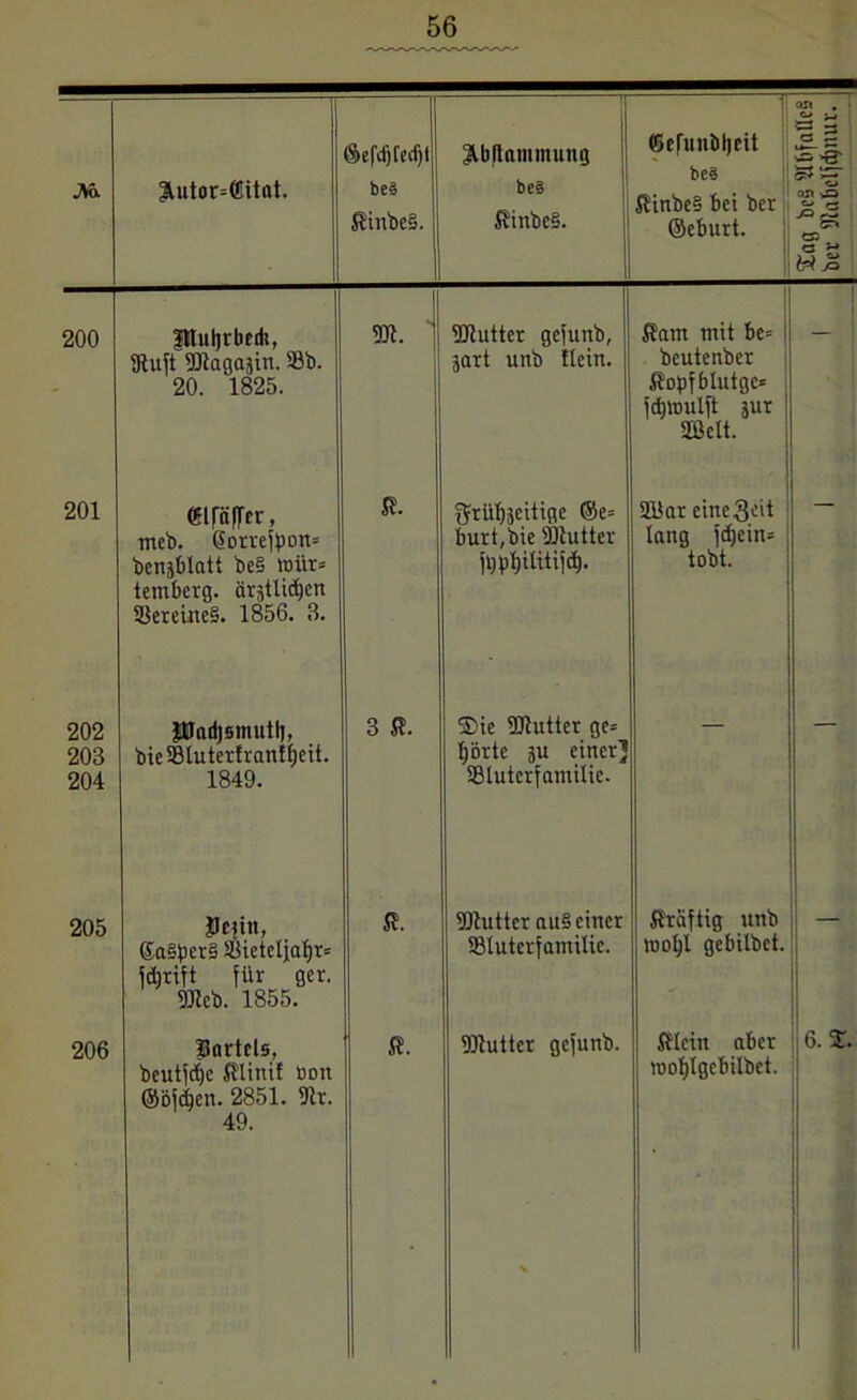 ©efunbtjcit IRuft Magajin. Sb. 20. 1825. Kopfblutge* fdjwulft jur Mett. 201 (fElfäflTcr, tneb. dorrefbom benjblatt be§ mür= temberg. ärätlicljen SereineS. 1856. 3. K. fffrüljäeitige @e= burt,bie Mutter fypljiütifd). Mar einest lang fd)ein= tobt. 202 203 204 HJadjsmutlj, bieSluterfrantfjeit. 1849. tjörte ju einer] Sluterfamitie. 205 äJeutt, 6a§f>er§ Sietetjafjr* fdjrift für ger. Mcb. 1855. Sluterfamilie. woljt gebilbet beutfdfe Klini! üon ©öfd)en. 2851. 9tr. 49. roofjtgebilbet.