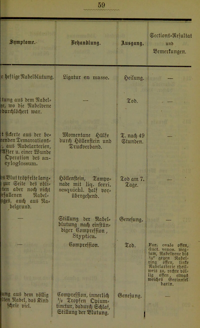 Symptome. . Bftjnnölung. Ausgang. SectionS=fRcfultat Ullb 1 33cmcrfungen. r heftigefJtabelblutung. Sigatur en masse. Teilung. — tung au§ bem Dtabcl« fe, too bie fftabeloene burc^Iöc^ert mar. Sob. t ficferte aus bcr be= tenben Oemarcations« auS Dtabelarterien, Elfter u. einer Söunbe Operation beS an- cyloglossum. fDtomentane §ülfe burd) ^öllenftein unb Örudoerbanb. 5E. nad) 49 Stunben. — »SfSBlut tröpfelte lang« Jur Seite beS obli« ten aber nod) nidtjt efallenen Dtabel« igeS, auch aus 9ia= belgrunb. §öllcnftein, l£ampo« nabe mit liq. ferri. sesquichl. ^alf Oor« itbergeljenb. Job am 7. Sage. Stillung ber fJtabel» blutung nad) einftiin« biger Gompreffion, Styptica. ©enefung. — — Gompreffion. $ob. For. ovale offen, . fam, Slta&elDcne 6t 8 */a flegen 9?a6et« ring offen, fintc StaBelartenc tficil« toeis jii, rctfjtc »öl« lig offen, etluaS tocidjes ©erittitfel barin. ung aus bem oöllig tten fJlabel, ba§ .flinb jdjric picl. Gompreffion, innerlich V* Stopfen Opium« tinctur, baburd) Sdflaf, Stillung bcr Slutung. ©enefung. •