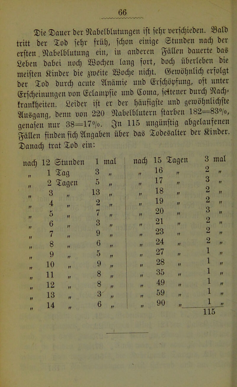 $ie ©ouer ber SRabelblutungen ift fef)r oerjdjieben. 93atb tritt ber £ob fef)r früt), fdjon einige ©tunben nad) ber erften. Melblutung ein, in anberen gälten bauerte baS geben babei nodj äßodjen lang fort, bod) überleben bie meiften fiinber bie jtnäte 2blod)e nid)t. ©etoötjnlicf) erfolgt ber Stob burd) acute Slnämie uub (Srfdjöpfung, oft unter Srfdjeinungen oon Sclampfie unb Soma, feltenei buidj iJiad)= franffjeiten. Seiber ift er ber f)äufigfte unb gemöf)nlid)fte Ausgang, beim oon 220 Siabelblutern ftarben 182=83°/o, genafen nur 38=17>. gn 115 ungünftig abgelaufenen gälten finben fid) Angaben über ba§ Stobe§alter ber Ä'inber. ©aitad) trat Stob ein: nad) tt tt rr ff ff ff 12 ©tunben 1 mal nad) 15 £agen 1 Sag 3 ff ff 16 ff 2 Stagen 5 ff ff 17 ff 3 13 ff ff 18 ff 4 2 ff ff 19 ff 5 ff 7 ff ff 20 ff 6 tt 3 ff ff 21 ff 7 9 ff ff 23 ff 8 tt 6 ff ff 24 ff 9 tt 5 ff ff 27 ff 10 tt 9 ff ff 28 ff 11 tt 8 ff ff 35 ff 12 tt 8 ff ff 49 ff 13 ff 3 ff ff 59 tt 14 ff 6 ff ff 90 ff 3 mal 2 „ 3 „ 2 „ 2 „ 3 „ 2 „ 2 * 2 fi 1 ,i 1 „ 1 „ 1 ,i 1 ,i 1 ,i 115