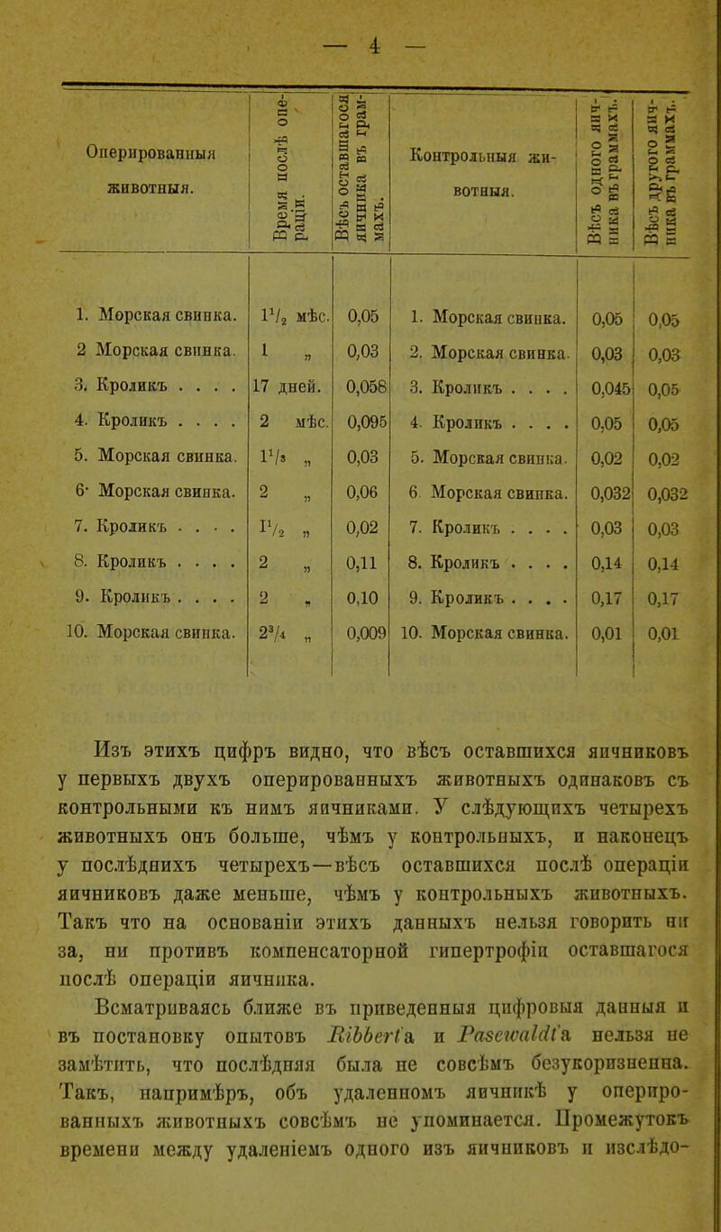 Оперированный і ослѣ опе- авшагося въ грам-| Контрольныя жи- Я X Ч й 2* §2. 1 . я и - - о 2 и* ^ о а с- с жнвотвыя. Время л раціи. II ^ И ^ ОД ч й вотныя. & ^ ш ° а * я И = >-> ь- §?й •#5 - ОД в 1. Морская свипка. ѴІ2 мѣс. 0,05 1. Морская свипка. 0,05 0,05 2 Морская свинка. 1 „ 0,03 2. Морская свинка. 0,03 0,03 3. Кроликъ .... 17 дней. 0,058 3. Кроликъ .... 0,045 0,05 4. Кроликъ .... 2 мѣс. 0,095 4. Кроликъ .... 0,05 0,05 5. Морская свинка, 0,03 5. Морская свішка. 0,02 0,02 6- Морская свипка. 2 я 0,06 6. Морская свипка. 0,032 0,032 7. Кроликъ .... Р/і „ 0,02 7. Кроликъ .... 0,03 0,03 8. Кроликъ .... 2 „ 0,11 8. Кроликъ .... 0,14 0,14 с/, іѵриліш о .... 2 , 0,10 0 ТС. Г» Г» ІГТІИ т~ «7. іърилиь. ь • • • • 10. Морская свипка. 27* „ 0,009 10. Морская свинка. 0,01 0,01 Изъ этихъ цифръ видно, что вѣсъ оставшихся яичниковъ у первыхъ двухъ оперированныхъ животныхъ одинаковъ съ контрольными къ нимъ яичниками. У слѣдующпхъ четырехъ животныхъ онъ больше, чѣмъ у ковтрольныхъ, и наконецъ у послѣднихъ четырехъ—вѣсъ оставшихся послѣ операціи яичниковъ даже меньше, чѣмъ у контрольныхъ животныхъ. Такъ что на основаніи этихъ данныхъ нельзя говорить пи за, ни противъ компенсаторной гипертрофіп оставшагося послѣ операціи яичника. Всматриваясь ближе въ приведенныя цифровыя данныя и въ постановку опытовъ ЕіЬЬегІл и РазешМіь нельзя не замѣтить, что послѣдняя была не совсѣмъ безукоризненна. Такъ, напримѣръ, объ удаленномъ яичникѣ у опериро- ванныхъ животныхъ совсѣмъ не упоминается. Нромежутокъ времени между удаленіемъ одного изъ яичниковъ и изслѣдо-