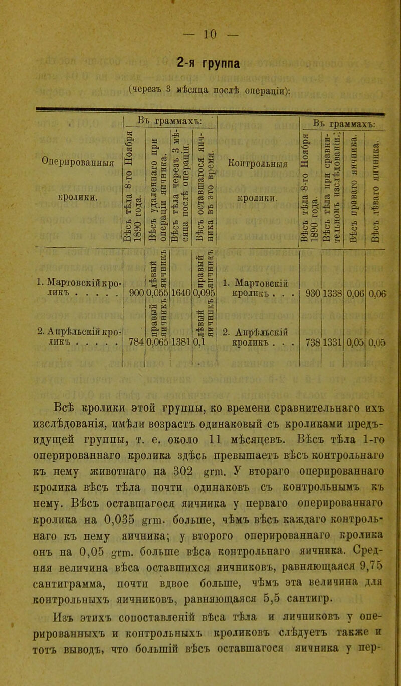 2-я группа (черезъ 3 мѣсяца послѣ онерацін): Опернрованныл кролики. Въ іраммахъ: ч о? о « о 00 *э « н 2 И т-І а — н . 9 и Й н в Е и в & Е «.а ^а I» И о я . ео.Е в< о * в ° в ра о В В Ч а о о ев э со а н о Э кв а о аз 3? в и а 1. Мартовскійкро- ликъ 2. Аирѣльскій кро- ликъ 900 784 а * в 3 в со а г В 4 В 0,055 ОВ И Я в ра в сЗ сг р. а в с 0,065 1640 1381 »а и я Е со а а «г а, в а ч 0,095 Й *= я 3 м и а 4« а 4 а 0,1 Контрольный кролики. Въ граммагь: а — о а о со ч а •а и: =ч О 11 03 РІ в в 3 і о. ч — о ~ 00 а = о - = *ц Ч и §: н в и о - а в 03 -- - о •а а в о =2 1. Мартовскій кроликъ . . 2. Аирѣльскін кроликъ . . 9301338 738 1331 0.06 0,05 0.06 0,05 Всѣ кролики этой группы, ко времени сравнительна™ ихъ изслѣдованія, имѣли возрастъ одинаковый съ кроликами предъ- идущей группы, т. е. около 11 мѣсяцевъ. Вѣсъ тѣла 1-го оперированнаго кролика здѣсь превышаешь вѣсъ контрольнаго къ нему животнаго на 302 $гт. У втораго оперированнаго кролика вѣсъ тѣла почти одинаковъ съ контрольнымъ къ нему. Вѣсъ оставшагося яичника у перваго оперированнаго кролика на 0,035 §гт. больше, чѣмъ вѣсъ каждаго контроль- наго къ нему яичника; у второго оперированнаго кролика онъ на 0,05 дгт. больше вѣса контрольнаго яичника, Сред- няя величина вѣса оставшихся яичнпковъ, равняющаяся 9,75 сантиграмма, почти вдвое больше, чѣмъ эта величина для контрольпыхъ яичниковъ, равняющаяся 5,5 сантигр. Изъ этихъ сопоставленій вѣса тѣла и яичниковъ у опе- рированныхъ и контрольныхъ кроликовъ слѣдуетъ также и тотъ выводъ, что болыпій вѣсъ оставшагося яичника у пер-