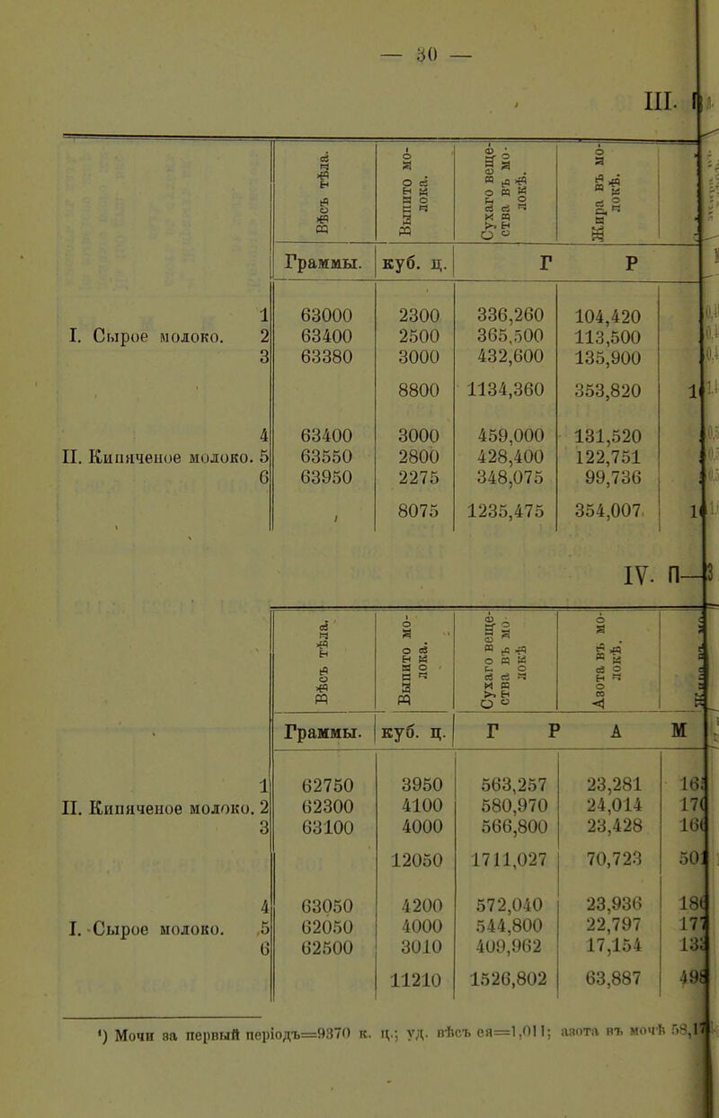 III. 1 . тѣла. ІТО ыо- жа. ■ За О) . о И к въ ыо- жѣ. > о >Р 05 Й Й « а » н О » И > Граммы. кѵб. д Г р 1 63000 2300 336,260 104,420 I. Сырое молоко. 2 Ьо400 2500 365,500 113,500 3 63380 3000 432,600 135,900 • 8800 1134,360 353,820 1 4 63400 3000 459,000 131,520 II. Кипяченое молоко. 5 63550 2800 428,400 122,751 6 63950 2275 348,075 99,736 8075 1235,475 354,007. 11 IV- п— Вѣсъ тѣла. Выпито мо- лока. Сухаго веще- ства въ МО локѣ Аэота въ мо- локѣ. т < > с р с : Й Граммы. куб. ц. Г Р ' А м 1 И. Кипяченое молоко. 2 3 62750 62300 63100 3950 4100 4000 563,257 580,970 566,800 23,281 24,014 23,428 161 17( 16( 12050 171 1.027 70,723 50: 4 I.-Сырое молоко. ,5 6 63050 62050 62500 4200 4000 ЗОЮ 572,040 544,800 409,962 23,936 22,797 17,154 18( 171 132 11210 1526,802 63,887 491 ') Мочи 8а первый пеі>іодъ=9370 к. ц.; уд. вѣсъ ея=1.П11; ііиота нъ мочѣ Г>3 н