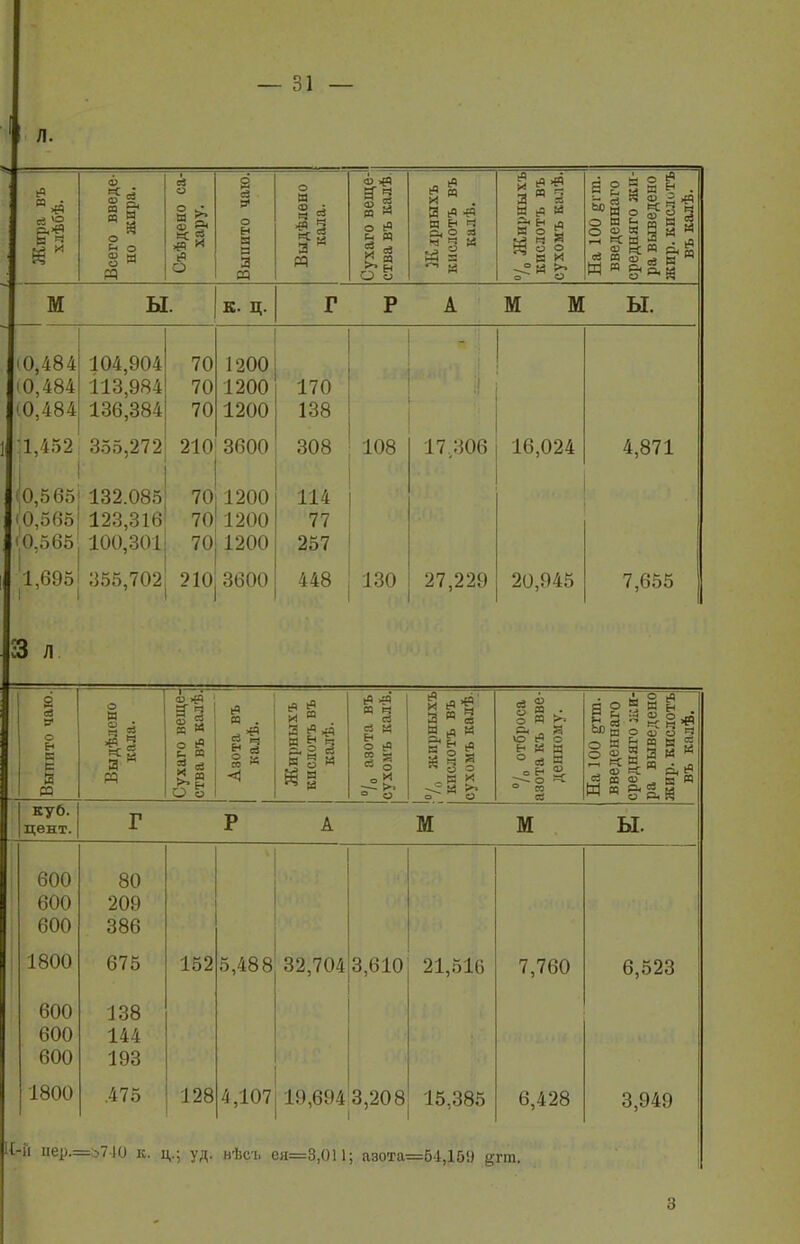 — о 1 Жира въ хлѣбѣ. Всего введе- но жира. Съѣдено са- хару. Выпито чаю. о И а ~ м Сухаго веще-! ства въ кадѣ.і Жарныхъ кислотъ въ кадѣ. 5 Я я - - - «3§ На 100 дгт. і введеннаго средняго жи- ра выведено жир. КИСЛОТЪ ВЪ К;і.і I.. м ы. К. ц. г Р А м м ы. '0,484 -0,484 «0,484 104,904 113,984 136,384 70 70 70 1200 1200 1200 170 138 1,452 355,272 210 3600 308 108 17,306 16,024 4,871 (0,565 <0,565 '0.565 132.085 123,316 100,301 70 70 70 1200 1200 1200 114 77 257 1,695 355,702 210 3600 448 130 27,229 20,945 7,655 сЗ л 2 ев V О к с Я куб. цент. о И О) >р> г а сЧ в и Л X , О о ев « . § а о ■ 00 К И в Я ^ *ч в § « 8§ в) щ О (О §§ еЧ И 2 И — Я еч М § іЧ 3 о ,н У к и Ю сЧ о НИМ ° <в « о « ° со э ЛОЛ ? Я и й . «Од <р о я  « 2 М К Л сЧ Я « ОС в о о м й . ев (=С а рз со (О Р< ■ со, а п 600 80 600 209 600 386 1800 675 600 138 600 144 600 193 1800 .475 А м м ы. 152 128 5,488 32,704 3,610 4,107119,6943,208 21,516 7,760 15,385 6,428 6,523 3,949 и нер.=>,740 к. д.; уд. вѣсъ ея=3,011; азота=Б4,Ш ё™.