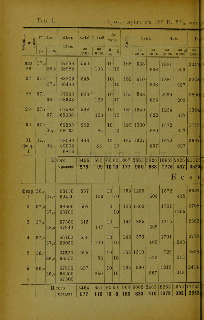 Крыж, душъ къ 18 К. 2'і2 миі? 1» тѣло. Вѣсъ тѣло. і Хлѣб. бѣлый Са- харъ. Мясо. 1 Су нъ. Чай. Вс . г ут. веч. 1 за 1 день за ночь л ш ■( о я за лень за ночь 1 за 1 день за 0 ночь за день янв. 26 37,2 36,8 67888 68988 550 103 10 10 1 <лЧ 638 638 1881 209 3247 л 1 37,1 37,0 68203 68488 545 10 10 1 89 ! ІО^ 610 608 1881 627 3228 37,0 36,8 67888 68338 688 122 10 10 185 і ^38 623 2299 209 3800 О <, 1 37,0 67588 69388 ОУО 103 10 182 1340 622 627 3384 30 37,г 36,і) 68288 09138 582 184 10 10 185 1330 680 1672 627 3779 31 февр. 1 37,0 36,1. 68088 69008 6813 493 83 10 10 185 1327 657 1672 627 3687 и того Среднее. ~- ' 3456 576 і 595 99 бо! 60 10 177 5883 980 3828 638 10659'2926 177б' 487 Б е 2112; 3520 3 І февр. 1 36,у 37,2 68138 69450 557 106 10 10 і ѵіО 123а 602 1672 418 ООО? 2 37,0 37,4 68600 68700 507 10 10 X ОО 1302 1701 1205 0 /Оо 3 37,0 38,0 67600 67940 615 147 10 147 395 369 1215 4 37,2 37,5 66700 68050 сел 650 100 10 10 148 о Т /Ч 370 405 1701 243 0770 5 36,1 36,9 67320 68550 с А о 598 58 1 л 10 10 156 1310 л/ч о20 729 243 2803 (> 7 36,8 36,;. 67850 68250 67500 637 250 10 10 162 390 567 1215 243 2414 1 того Среднее. 3464 577 661 110 60| 10! 50| 8І 964 160І 5002 1 833 2463 410 8233 1372 2352 392 17723 2953