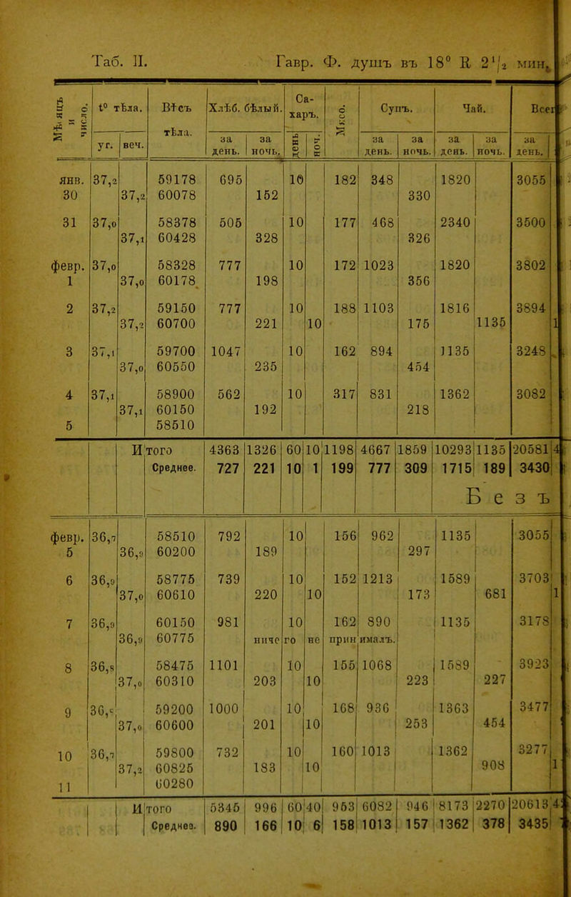 1« и о 10 тЬла. Хлѣб. бѣлый. Са- харъ. с Супъ. Чай. 1 тЁла. л |< за 1 день. 1 У г. веч. за день. за ночь. № с к за день. за ночь. за день. за ночь. янв. 37,2 69178 695 1Ѳ 182 348 1820 3055 ! - Ои о7,2 \Ь2. о о г\ 330 31 37,0 37,1 58378 505 328 10 177 468 326 2340 3500 февр. 37,0 58328 777 10 172 1023 1820 3802 1 о т о 1,0 60178 1 п о ІУо о Й ООО 2 37,2 59160 777 10 188 1103 1816 3894 37,2 221 10 176 ;1135 3 37,1 37,0 59700 60550 1047 235 10 162 894 454 ]]35 3248 , 4 37,1 58900 к с о 317 о о 1 1362 3032 і 37,1 60150 192 218 5 58510 И того 4363 1326 60 10 1198 4667 1859 10293 1135 •20581 - Среднее. 727 221 10 1 199 777 309 1715 189 о4ои| Б е 3 ъ февр. 36,7 58510 792 10 156 962 1135 3055 5 о с 0Ь,9 60200 007 6 36,0 о7,о 58775 739 ООП 10 1 п 152 1213 174 1(0 1589 681 3703! 1 7 36,9 ОЬ,!1 60150 ои \ і о 981 НІІЧР 10 го не 162 пріін 890 ималъ. 1135 3178 8 36,8 58475 1101 10 165 1068 1589 3923 • 37,0 203 10 223 227 9 1 59200 1000 10 168 936 1363 3477 37,0 60600 201 10 253 454 10 36,7 59800 732 10 160 1013 1362 37,2 60825 183 ІѲ 1 908 3277| 11 1)0280 і і Иітого 5345 996 бо;4о 953 6082 946 8173 І2270 20{)13|- Среднез. 890 166 10 6 158 1013 157 1362 378 34351