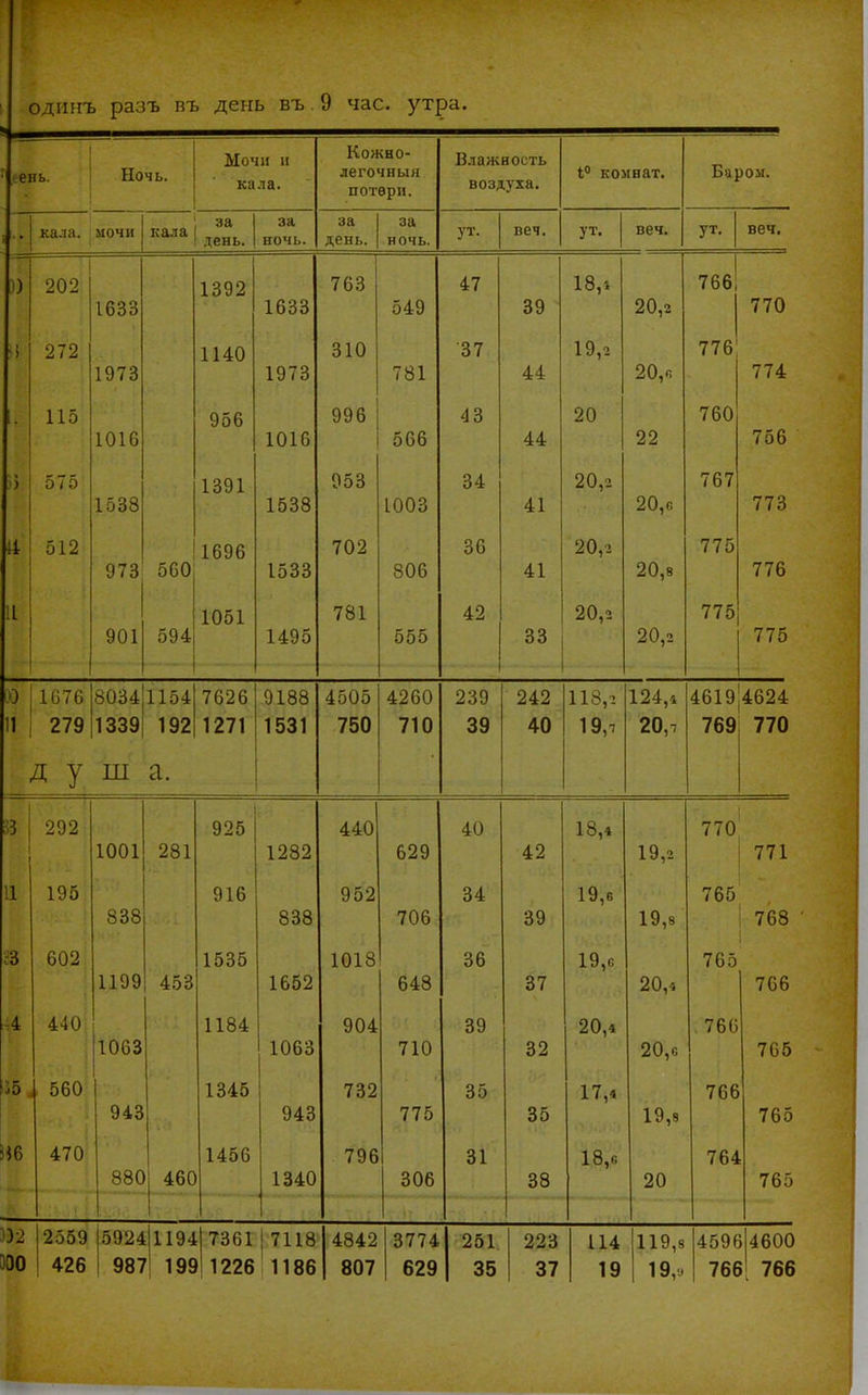 одіінъ разъ въ день въ 9 час. утра. ' еень. Ночь. Мочи II кала. Кожно- легочныя потери. Влажность воздл'ха. 1 комнат. Баром. і •• кала. мочи кала за .<^еиь. за ночь. за день. за ночь. ут. веч. ут. веч. ут. веч. )) 202 1633 1392 1633 763 549 47 39 18,1 20,2 76б! 770 272 1973 1140 1973 310 781 37 44 19,2 20,6 776; 774 • 115 1016 956 1016 996 566 43 44 20 22 760 756 » 575 1538 1391 1538 953 1003 34 41 20,2 20,6 767 773 512 973 560 1696 1533 702 806 36 41 20,2 20,8 775 776 11 901 594 1051 1495 781 555 42 33 20,2 20,2 775 775 11 1076 279 8034 1339 1154 192 7626 1271 9188 1531 4505 750 4260 710 239 39 242 40 118,2 19,7 124,4 20,т 4619 769 4624 770 Д У Ш а. в : 292 1001 281 925 1282 440 629 40 42 18,4 19,2 770 771 и 195' 838 916 838 952 706 34 39 19,6 19,8 7 765 768 аз 602 1199 453 1535 1652 1018 648 36 37 19,с 20 4 765 766 440 1063 1184 1063 904 710 39 32 20,4 20,6 760 765 1 560 943 1345 943 732 775 35 35 17,4 19,8 766 765 470 1 880 460 1456 1340 796 306 31 38 18,6 20 764 765 1 332 300 2559 426 5924 987 |1194 ' 193 Т361 1226 1 7118 1186 4842 807 3774 1 629 251 35 223 37 114 19 119,8 19,-. 4596 766 »4600 766