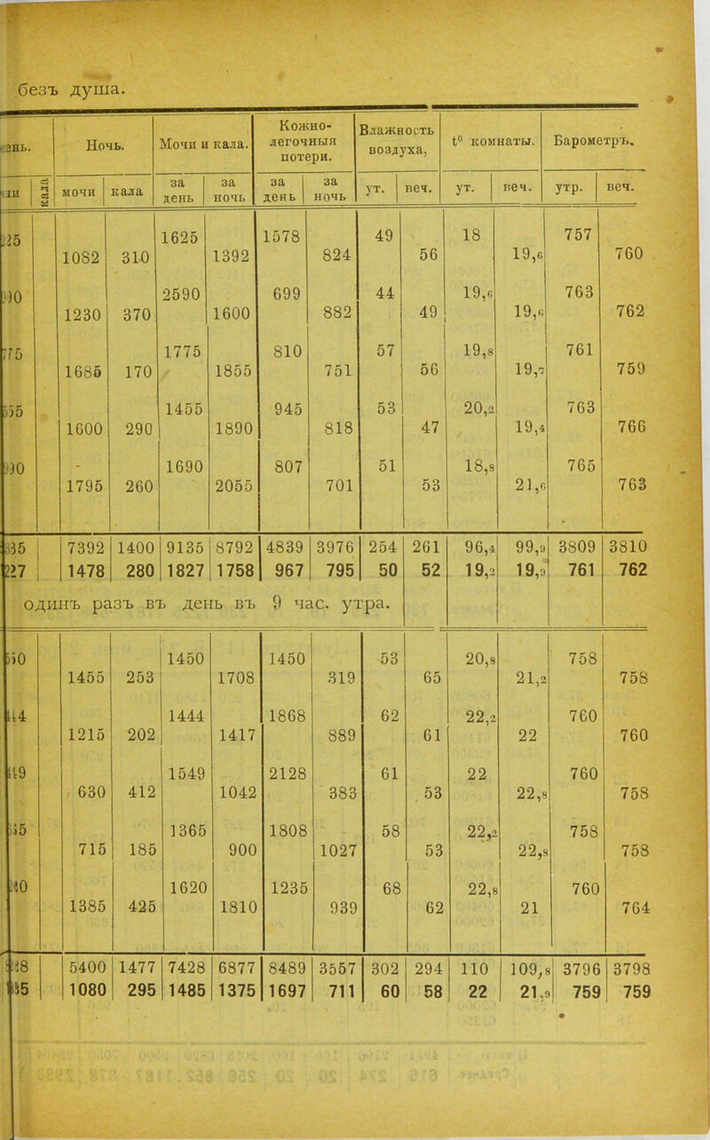 езъ душа. езвь. Ночь. Мочи и кала. Кожно- легочныя потери. Влажность воздуха, І^ комнаты. Барометръ. ч а гі МОЧИ кала за день за ночь за день за ночь ут. веч. ут. веч. утр. веч. 115 1082 310 1625 1392 1578 824 49 56 18 19,с 757 760 .')0 1230 370 2590 1600 699 882 44 49 19,п 19,п 763 762 1686 170 1775 1855 810 751 57 56 19,8 19,а 761 759 535 1600 290 1455 1890 945 818 С О 00 47 20,2 19,4 Г г» о 766 1795 260 1690 2055 807 701 51 53 18,8 21,0 765 763 35 іп 7392 1478 1400 280 9135 1827 8792 1758 4839 967 3976 795 254 50 261 52 96,4 19,2 99,а 19,п 3809 761 3810 762 оди ііъ рз ізъ въ день въ 9 час. утра. ))0 1455 253 1450 1708 1450 319 53 65 20,9 21,2 758 758 1215 202 1444 1417 1868 889 62 61 22,2 22 760 760 т 630 412 1549 1042 2128 383 61 . 53 22 22,8 760 758 іі5 715 185 1365 900 1808 1027 58 53 22,2 22,9 758 758 АО 1385 425 1620 1810 1235 939 68 62 22,8 21 760 764 ІІ5 5400 1080 1477 295 7428 1485 6877 1375 8489 1697 3557 711 302 60 294 58 110 22 109, 21,' 3 3796 > 759 3798 759