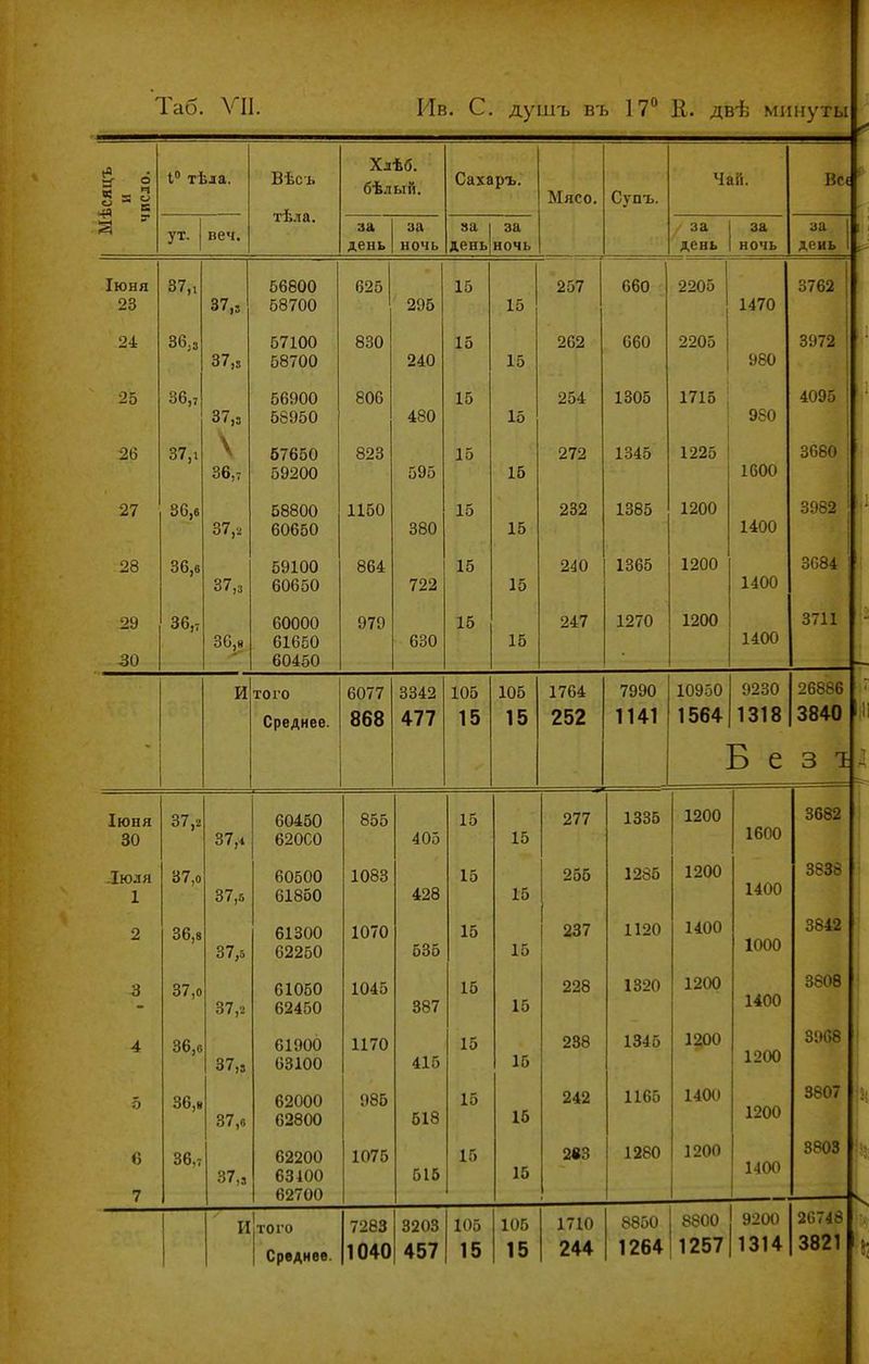 Таб. VII. Ив. С. душъ въ 17° К. двѣ минуты Мѣсяцъ и число. 1 тѣла. Вѣсъ тѣла. Хдѣб. бѣлыіі. Сахаръ. Мясо, Супъ. Чай. Вс( ут. веч. за день за ночь за день за ночь / за день за ночь за день Іюня 23 37,1 37„ 56800 625 295 15 15 257 660 2205 1470 3762 24 36.3 37„ 67100 830 240 15 15 262 660 2205 980 3972 25 36,ѵ 37„ 66900 806 480 15 15 254 1305 1715 , 980 4095 26 о7,і \ 36,7 67650 59200 ООО 595 15 16 272 1345 1 оол 1600 3680 27 86,6 37,2 58800 60650 1150 380 15 15 232 1385 1200 1400 3982 28 36,в 37,3 59100 60650 864 722 15 15 240 1365 1200 1400 3684 1 29 30 36,7 00,8 60000 61650 979 СРП 15 І.0 247 1270 1200 1400 3711 И того Среднее. 6077 868 3342 477 105 15 105 15 1764 252 7990 1141 10950 1564 9230 1318 26886 3840 Б е 3 1 Іюня 30 37,8 37,4 60450 855 405 15 15 277 1335 1200 і 1600 3682 -ІЮЛЯ 1 37,0 37,5 60500 1083 428 15 16 256 1286 1200 1400 3836 2 36,8 37,5 61300 1070 535 16 15 237 1120 1400 1000 3842 3 37,0 37,2 61060 1045 387 15 15 228 1320 1200 1400 3808 4 36,6 37„ 61900 03100 1170 415 15 16 288 1345 1200 1200 3968 5 36,» 37,6 62000 62800 985 518 15 16 242 1165 1400 1200 3807 6 7 36,- 37„ 62200 63100 62700 1076 515 15 15 2вЗ 1280 1200 1400 3803 ; і V И 1 того 1 Среднее. 7283 1040 3203 457 105 15 105 15 1710 244 8850 1264 8800 1257 9200 1314 26748 3821