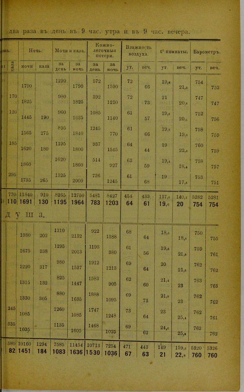 ныь. Ночь. Моіи и кала. Кожно- легочныл потери. Влажность воздуха. Ь° комнаты. Барометръ. м а ЫОЧІІ кала за день за ночь за день за ночь ут. веч. ут. 1 веч. ут. 1 веч. II 1 1700 1 1290 1790 572 1590 72 Сб 19,8 21,3 754 752 170 і 1 1825 980 1825 392 1210 72 73 21 20,8 747 747 120 1445 190 !)60 іаз5 1085 1140 61 57 19,6 20,1 752 756 1565 275 895 1840 1245 770 С6 IV.8 19,. 758 759 185 1 СОЛ 180 1195 1800 937 1545 64 44 19 22,0 760 750 1860 1620 1860 514 927 63 59 19,4 18,4 758 757 205 1735 265 1325 736 1 о А .л 61 6Ь 19 17,8 753 751 1 1 770 ИіІЮ 11840 1691 910 130 8265 1195 12750 1964 5481 783 8427 1203 454 64 61 19,6 20 5282 754 5281 754 д : ^ Ш а. 1930 202 1210 2132 922 1388 68 64 18,6 18,8 750 755 1675 338 1295 2013 1193 380 61 56 19,в 21,8 759 761 1220 317 980 1537 1912 1213 69 20 21,8 762 762 1315 132 825 1447 1583 905 60 21,4 23 763 763 13ЧП 0\)%> 880 1635 1888 1095 69 73 21,8 23 762 762 245 1086 1260 1035 1747 1248 73 64 23 25,1 762 761 335 1605 1135 1605 1468 69 24,6 762 102Б 62 25,8 762 58о| 82 10160 1451 1294 184 7585 1083 11454 1 163б| 10713 1 1530| 7254 1036 471 67 443 63 1І9 21 159,6 22,8 5320 760 5326 760