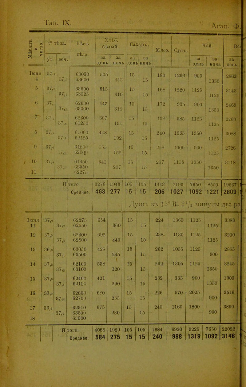 Агап. Ф 1« ? - 1» -1 •ѣла. Вѣсъ тѣліі. Хл і.б. 1 бѣлый. 1, Саха]) ь. 1 ! Мясо. ! 1 Сугп.. Чай. ВС( УТ. веч. 1 день за ночь ; дені за 1 {НОЧЬ і ■ день ал 1 НОЧЬ за день Іюпи 4 ..' 7.1 ■ >7,г, 03050 03600 505 44:; 1 15 15 180 1263 900 1350 2863 5 о 7,и 37,, 63000 63525 615 410 1 15 ' 15 108 1220 1125 1125 3143 *') / . ИТ,я 62600 63000 447 318 15 172 1 ! 935 900 1350 2469 - 62300 61250 367 191 15 1б8 585 1125 110. 2260 8 37, -.7 01 ООО 62125 448 192 1 г. 15 240 1035 іоои 112.-) 3088 ;<7,о 6200і^ 152 15 15. 2') 8 і 1 100(.> ! (10 ; і 2726 і 10 11 СЛШ 62550 1)2275 1 і і -1 1 15 і 257 1155 1 1350 1350 3118 ! іі'- го го 1 3276 1 1948 105 ЮГ. '' 1443 7193 1 7650 і 8550 19Г.07 |] Среднее. 468 277 15 15 206 1027 1092 1221 2809, 1 \ 1 і Душь въ ] о'- іі. 2' /■2 мин\ты два ра Ііопя I 37/' 37,0- И 12 13 14 15 1С 17 18 37.' 62275 62550 62400 62800 сіб.о 63050 37,1 63500 37,: 37,0 37,0 36,9 37„ 37,1 37,. 37.2 02100 63100 62400 62100 654 692 428 538 421 62000 680 62700 : 623( О 675 6350)/ 63000 і 360 і 449 245 I 120 290 235 230 1.'. 15 15 15 15 515 15 224 і 1365 ■ 1125 15 15 1& 15 1Г, 15 15 238. I ИЗО 1125 262 262 232 226 240 1055 і 1125 1305 335 570 1160 1125 900 2025 1800 1125 1125 900 1350 1350 900 900 3383 3200 2885 3245 1903 3516 3890 И ТОГО. Среднее. 4088 , 1929 5841 275 105 15 105 15 1684 240 6920 988 9225 1319 7650 1092 22022 3146