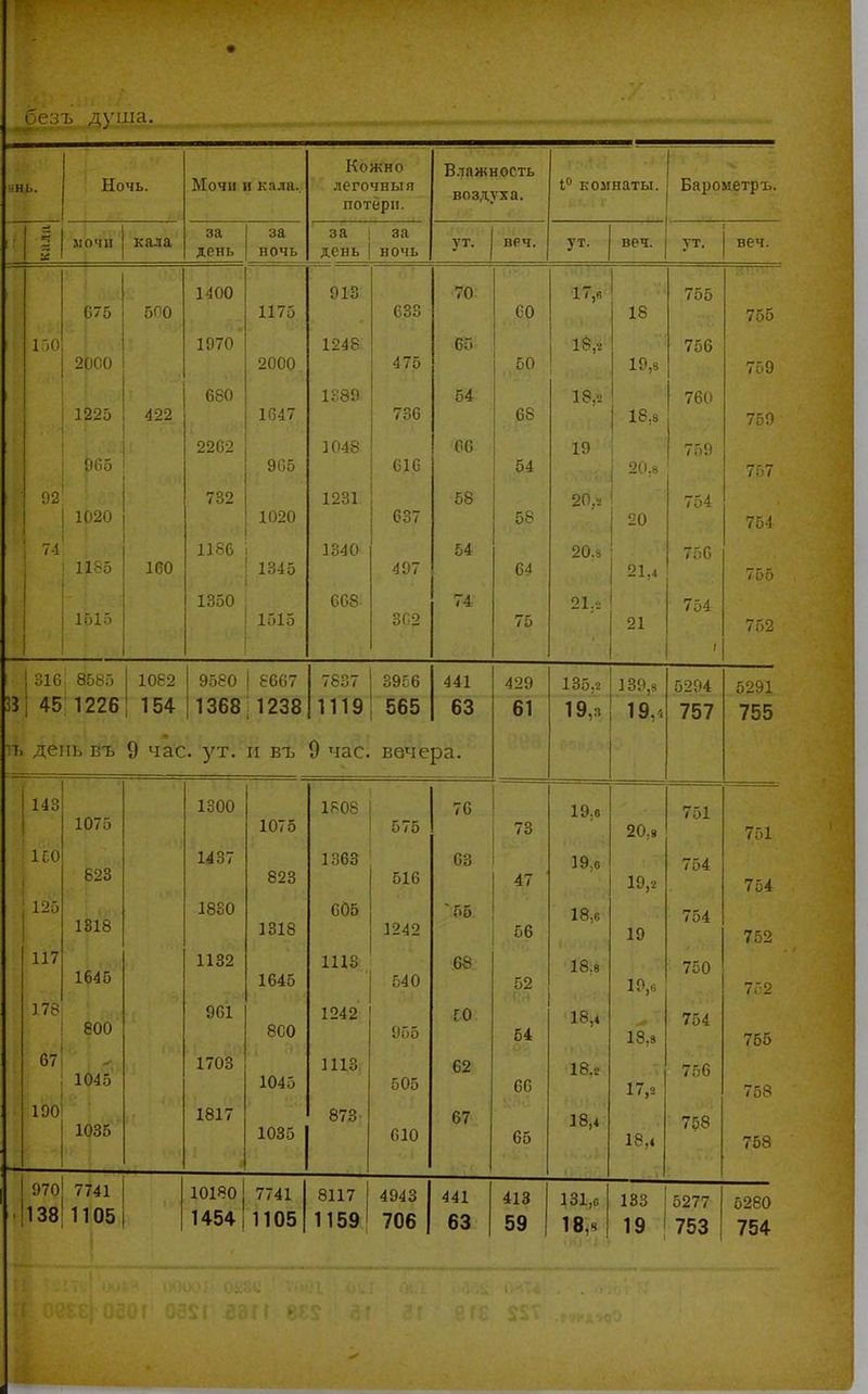 безъ душа. ЧНЬ. Ночь. Мочи и кала.. Кожно легочныя потери. В.тажность воздуха. 1 комнаты. Барометръ. Г 2 1 мочи кала за день за ночь за день за ночь ут. веч. ут. веч. ут. веч. г. 7 1400 913 633 70 60 ,*. 755 750 1.-ю 1970 1248. *± 1 г) 65 пп ои І8,г 756 759 1225 680 1047. 1289 736 54 68 18,2 18.. 760 0п5 22С2 905 1048 616 66 54 19 211.^ 1 ■ / 92 п-л» 782 1020 1231 637 58 ,5.8 20,2 20 754 754 7.1 160 1186 1345 1340 497 54 64 20,8 21,4 756 755 151 о 1350 1515 668 ЗС2 74 754 752 33 1 316 8585 1 1062 9580 ! 86(І7 7837 39Г6 441 429 135,2 139,8 5294 5291 і 45 1226 154 1368 1238 1119 565 63 61 19,. 19,5 757 755 17. день йъ 9 час. ут. и въ 9 час. вечера. 143 1075 1300 1075 1808 575 7С /3 19,6 20,9 751 751 1Г.0 623 1437 823 1363 516 03 19,6 19,2 754 754 125 1818 1830 1318 605 1242 56 18,6 19 754 752 117 1645 1132 1645 1118 540 68 52 18,8 10,6 750 7Г-2 178 800 96І 8С0 1242 955 ГО 54 18,4 18,3 754 755 67 1045 1703 1045 1113 505 62 66 18,2 17,2 766 758 190 1035 1817 1035 873 610 67 65 18,4 ■ 758 758 ! 070 ■!і38 7741 1105 10180 1454 7741 1105 8117 1159 4943 706 441 63 413 59 131,0 18,8 133 19 1 5277 753 5280 754