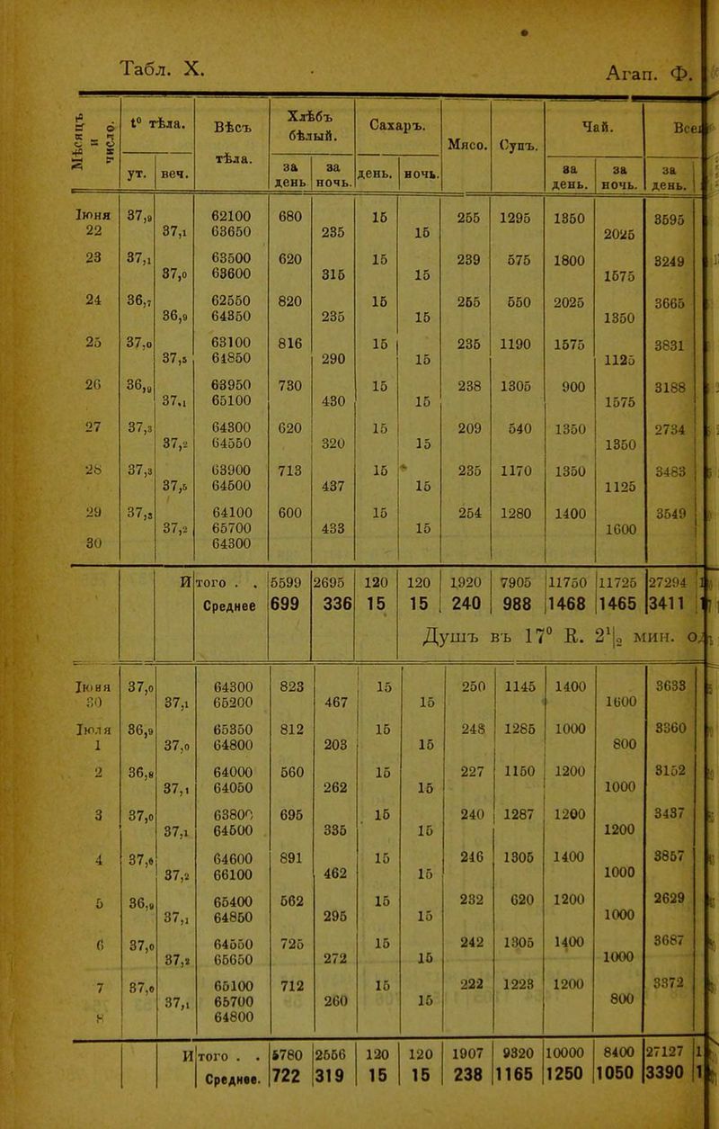 Табл. X. Агап. Ф. (в а о к -. с 3 с> 4С X 1« тѣла. Вѣсъ тѣла. Хлѣбъ бѣлый. Сахаръ. Мясо. Супъ. Чай. Всеі ѵт веч за день за ночь. ДбНЬ* ва день. за ночь. за I день. 1 ІЮНЯ 22 87 о 37,1 62100 63650 ООи 236 1 к 15 255 1295 1850 2025 3695 23 37,0 63500 63600 КОП 316 1 10 16 239 575 ІоОО 1575 3249 24 36,9 62650 64350 Я9П 235 1 л ю 15 256 650 1350 3665 25 37 п 37,5 63100 6і850 о 10 290 10 15 236 1190 10/0 1125 3831 20 36,а 37.1 63950 65100 730 430 15 15 238 1305 900 1575 3188 27 37,3 37,2 64300 64550 620 320 15 16 209 540 1350 1350 2734 28 37,3 37,5 63900 64500 713 437 15 15 235 1170 1360 1126 3463 ) 29 30 37„ 37,2 64100 64300 600 433 15 15 254 1280 1400 1000 3549 1 И того . . среднее 5599 2695 ООО 120 1 К 1 э 120 15 ! 1920 240 7905 988 11750 1468 11725 1465 27294 ' 3411 1 I Душъ въ \Т В,. 2\ мин. о ІКІ8Я 37 п 37,1 64300 65200 823 467 1 1» ! 15 250 1145 1400 1600 3633 • Іюля 1 36,9 37,0 65350 64800 812 203 15 15 248 1285 1000 800 3360 2 37,1 64000 64050 560 262 15 15 227 1160 1200 1000 3152 !•; 3 37,0 37,1 63800 64500 695 335 16 15 240 1287 1200 1200 3437 4 37,» 37,2 64600 66100 891 462 15 15 246 1306 1400 1000 3857 С 5 36,9 37„ 65400 64850 562 296 15 15 232 620 1200 1000 2629 ) С 37,0 87,» 64550 66650 65100 65700 64800 725 272 15 16 242 1305 1400 1000 3687 7 87,0 37,1 712 260 15 15 222 1223 1200 800 З.Я72 И того . . Среднее. *780 722 2656 319 120 15 120 15 1907 238 9320 1165 10000 1250 8400 1050 27127 1 3390 1