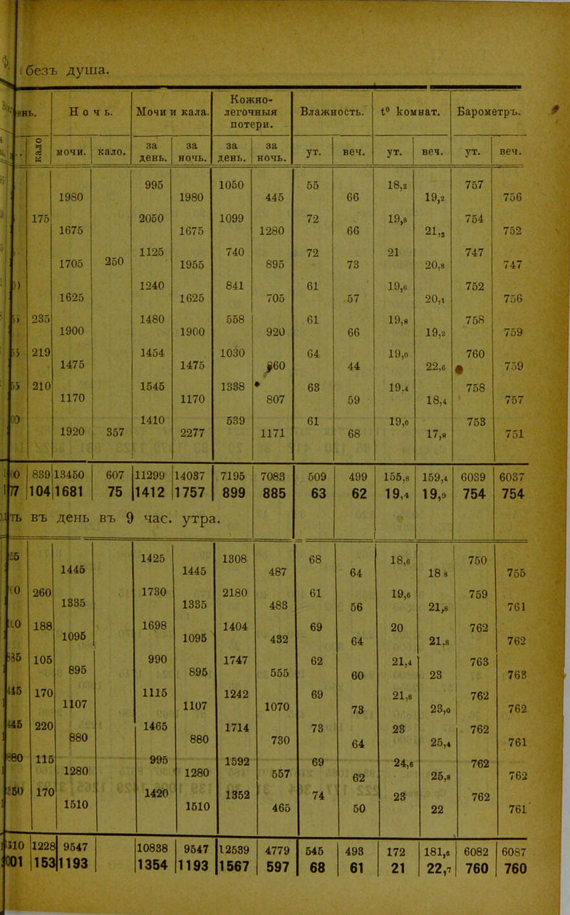 . безъ душа. ' 8НЬ. Но ч ь. Мочи и кала. Кожяо- легочныя Влажность. і** коіінат. Бароиетръ. потери. о ч « иочи. кало. за за за за ут. веч. ут. веч. ут. веч. и,' день. ночь. лень. ночь. і — 1980 995 1980 1050 445 55 66 18,8 19,2 757 756 175 1676 2050 1675 1099 1280 72 66 19,8 21„ 754 752 1705 250 1125 1955 740 895 72 73 21 20,8 747 747 )) 1625 1240 841 705 61 0 / 19,0 752 7 Г. а )> 235 1900 1480 1900 558 920 61 66 19,8 19,2 758 759 1 )) 219 1475 1454 1 А ГУЛ 1030 ^60 04 44 19,0 22,6 760 • 759 ) ^ 210 1170 1170 1338 • 807 оо 59 18,4 / оо 757 1920 357 2277 539 1171 Й1 01 68 17,я 7оо 751 839!і34о0 607 11299 14037 7195 7083 509 499 155,8 159,4 6039 6037 7 104І1681 75 1412 1757 899 885 63 62 19,4 19,9 754 754 ть въ день въ 9 час. утра. 55 1445 1425 1445 1308 487 68 64 18,в 18 8 750 755 (0 260 1335 1730 1335 2180 483 61 56 19,6 21,8 759 761 10 188 1095 1698 1095 1404 432 69 20 01 о 762 / О^ 36 105 895 990 895 1747 555 62 60 21,4 23 1 763 763 15 170 1107 1115 1107 1242 1070 69 78 21,8 23,0 1 762 762 46 220 880 1465 880 1714 730 73 64 28 25,4 762 761 80 НЕ 1592 1280 1280 557 69 62 24,в 25,8 762 762 ! 60 17С > 1510 1420 1510 1352 465 74 50 28 22 762 761 1' ; !10 01 122І і 9547 И193 10838 1354 9547 1193 12539 4779 545 493 172 181,8 6082 6087