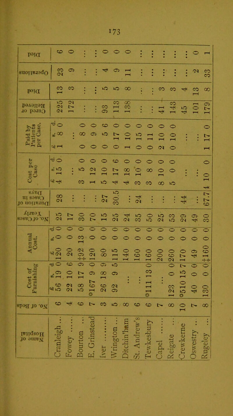 P3JCI coo : :000 : : ; ; ; O I-H • • • • • • • snorjBjado CO o ; * o r—t • • • • * oi co • • r—(Illlr CO f»ia COCO : ; O lO GO ; • CO CO CO CO r-t . . . : r-H paAOlJOJ£ jo pajmo ^ „ CO CO ’CO r-1 05 l>- * * CO r—( CO * • i-H »0 O t>- G^I—I . • O r-( 1—1 . ! rH ^ r—( T-H Paid by Patients per Case, £ s. d. 1 8 0 0 8 0 0 9 0 0 5 6 0 17 0 1 10 0 0 15 0 0 11 0 2 10 0 0 10 0 1 17 0 Cost per Case £ s. d. 4 15 0 3 5 0 1 12 0 5 10 0 4 17 6 4 18 0 3 10 0 3 8 0 8 10 0 5 0 0 4 10 0 SAtt<T ni 888*0 jo uoijiunQ 28 27 30.5 24 44 67.7 Xl-n?o\ 838*3 JO 'P*>-O0i0»0'^i00i0c0<j^00 Wh0ONh(M(^cO»O(MiO(M^CO Annual Cost. £ s. d, 120 0 0 20 0 0 {92 13 0 120 0 0 80 0 0 115 0 0 140 0 0 160 0 0 160 0 0 200 0 0 260 0 0 170 0 0 49 0 0 {160 0 0 Cost of Furnishing £ 8, d 56 19 0 22 10 6 58 17 9 *167 9 0 26 18 9 92 9 5 *111 13 0 123 0 0 *510 15 7 40 0 0 130 0 0 spoa jo ov <0'*<ot>cooa>c£>co^<x>ot~ao 1